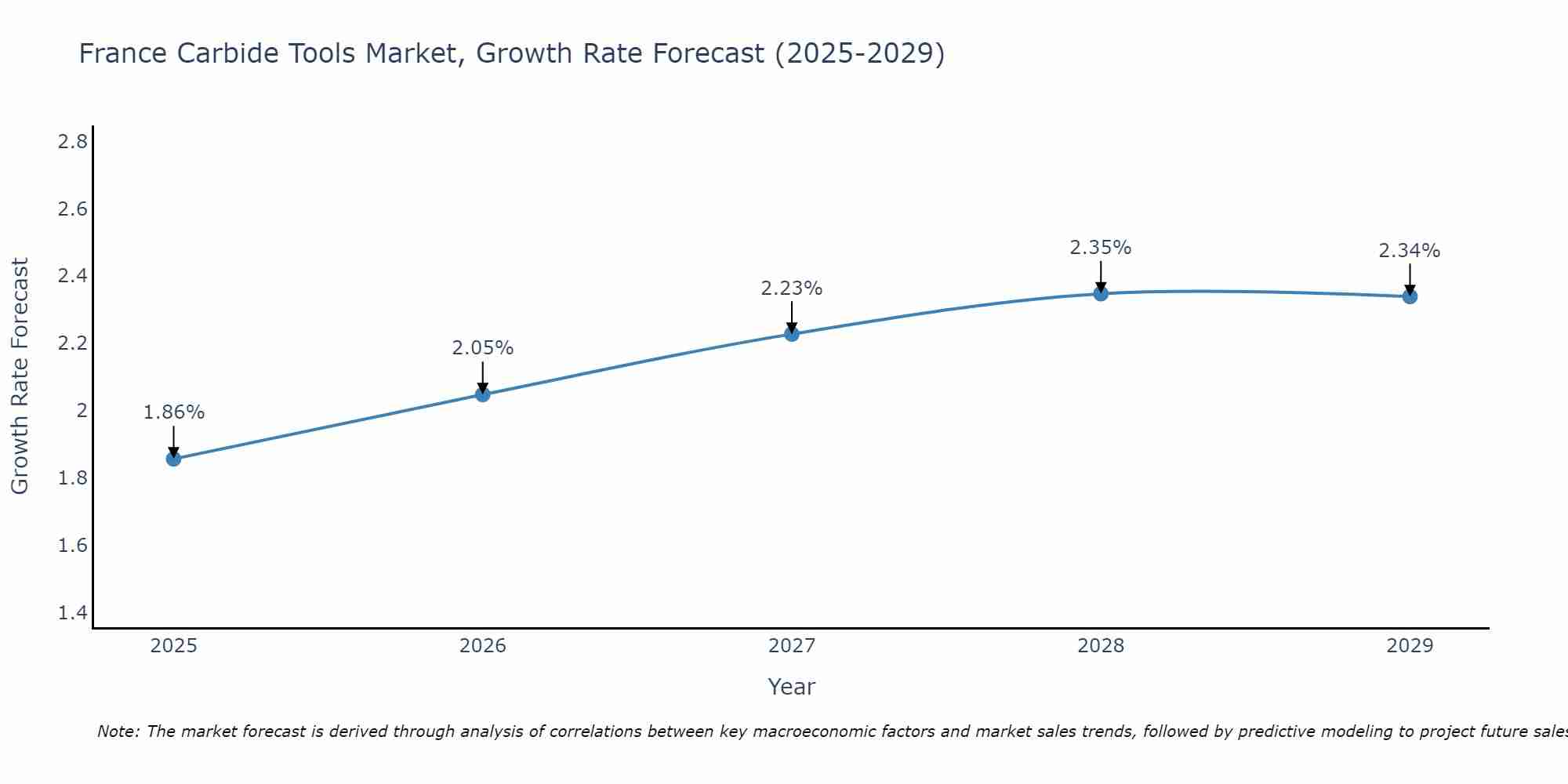 France Carbide Tools Market Growth Rate