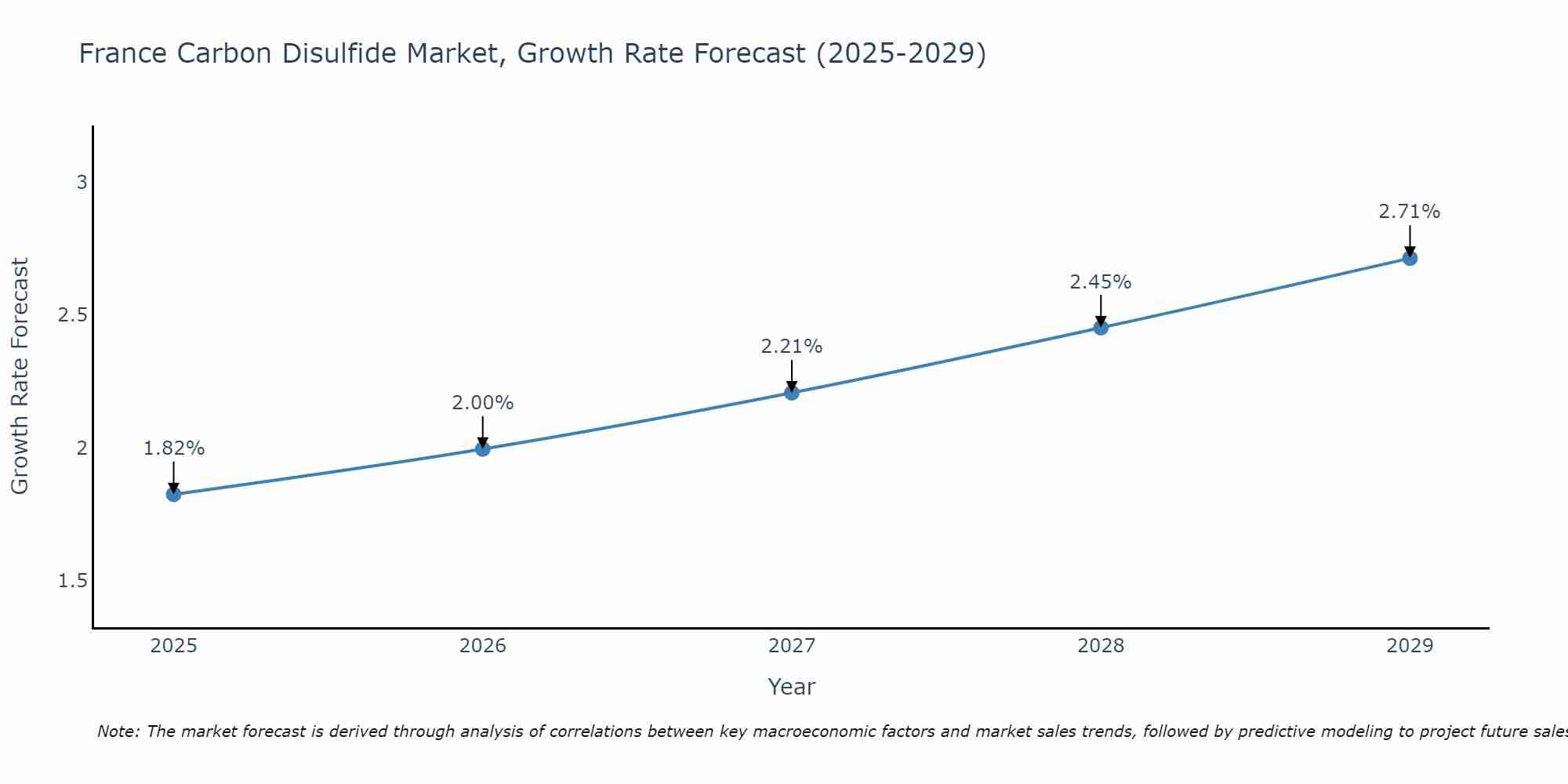 France Carbon Disulfide Market Growth Rate