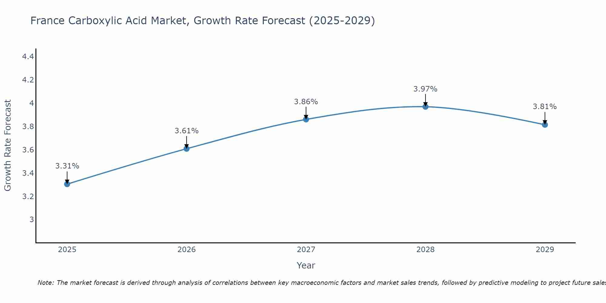 France Carboxylic Acid Market Growth Rate