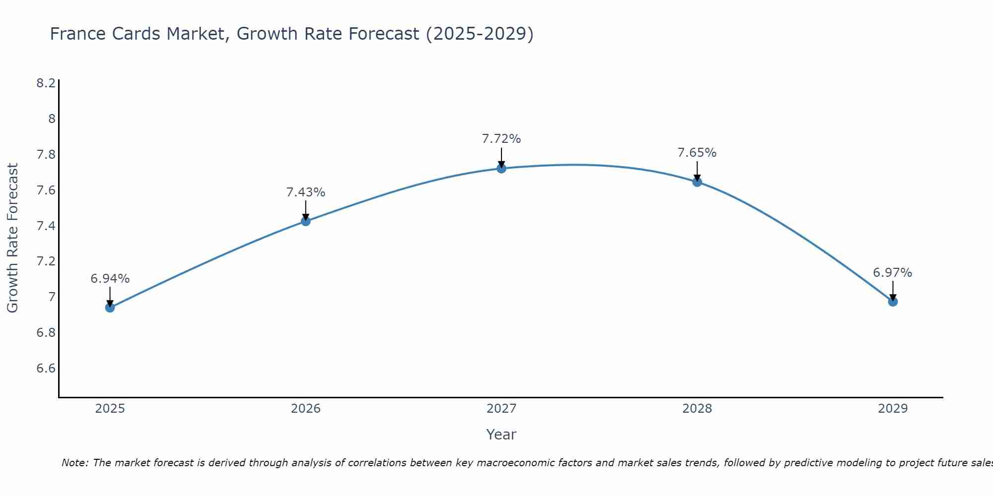 France Cards Market Growth Rate