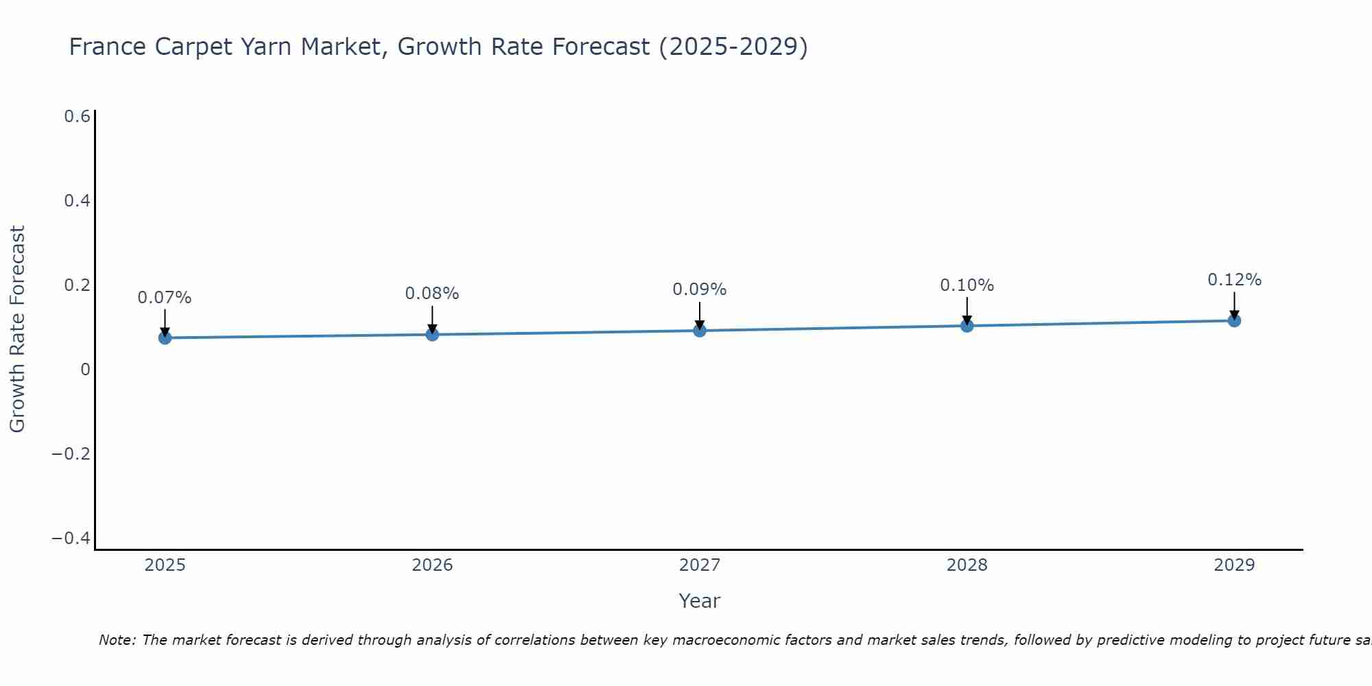 France Carpet Yarn Market Growth Rate