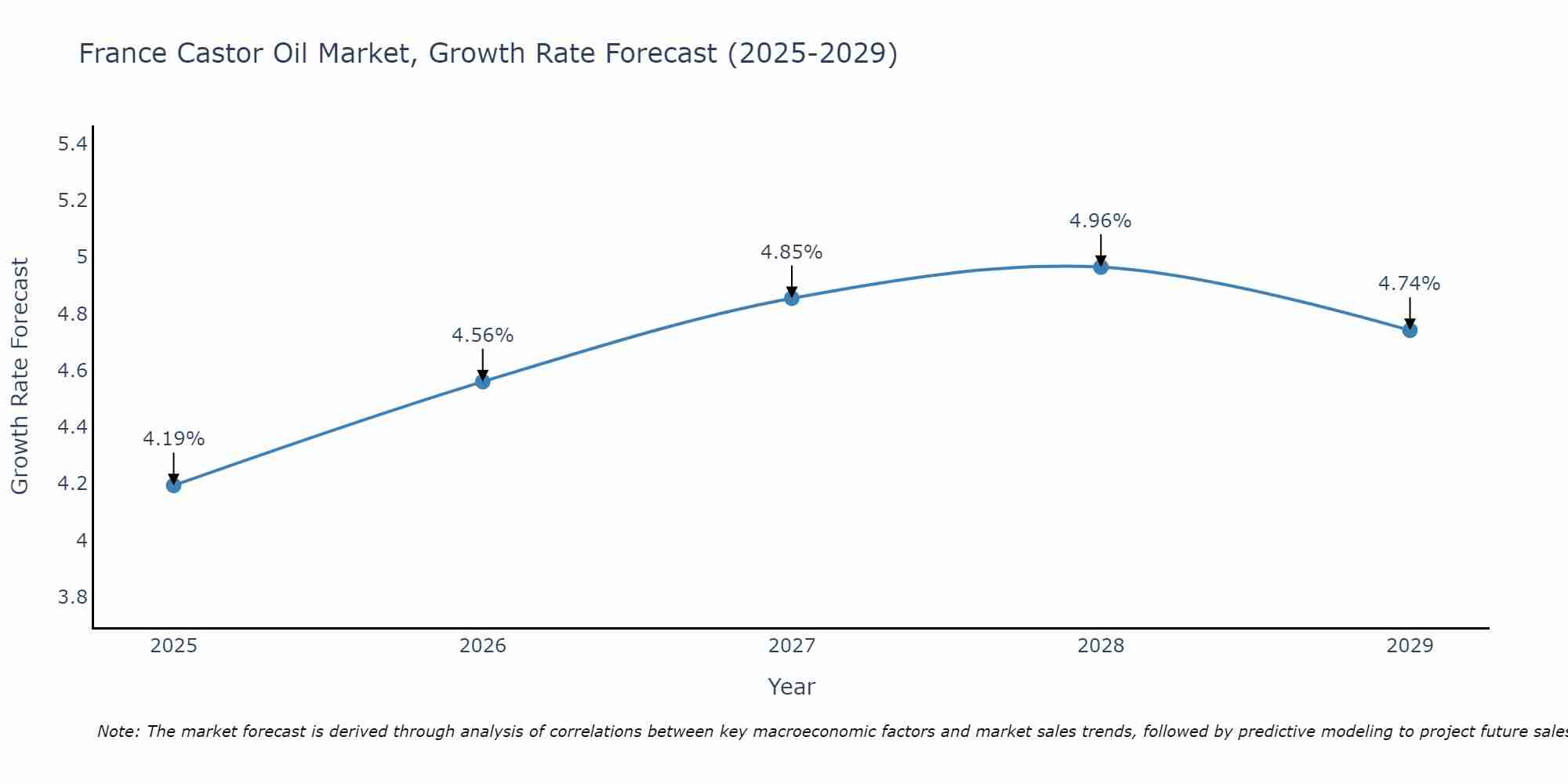 France Castor Oil Market Growth Rate