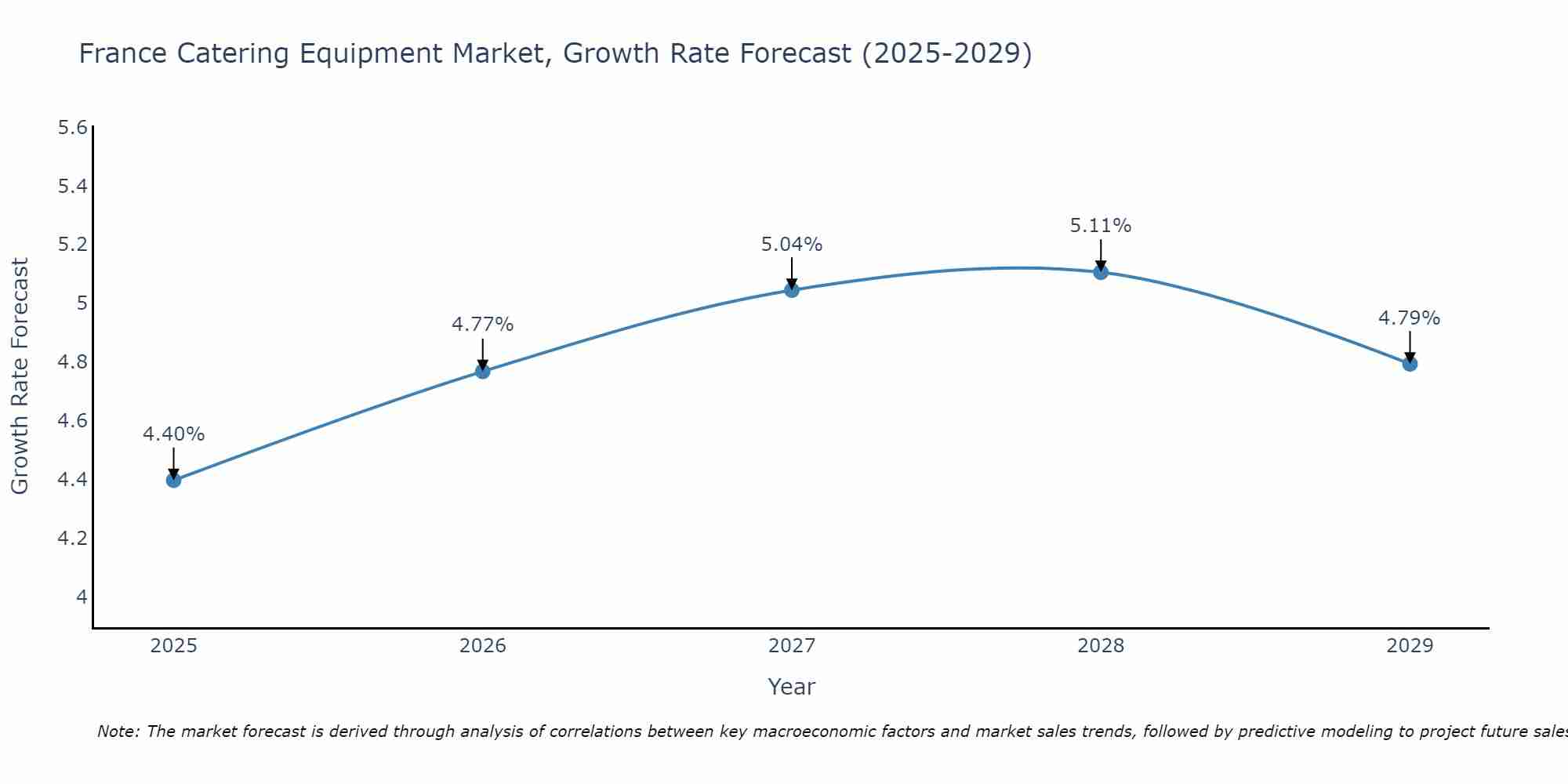 France Catering Equipment Market Growth Rate