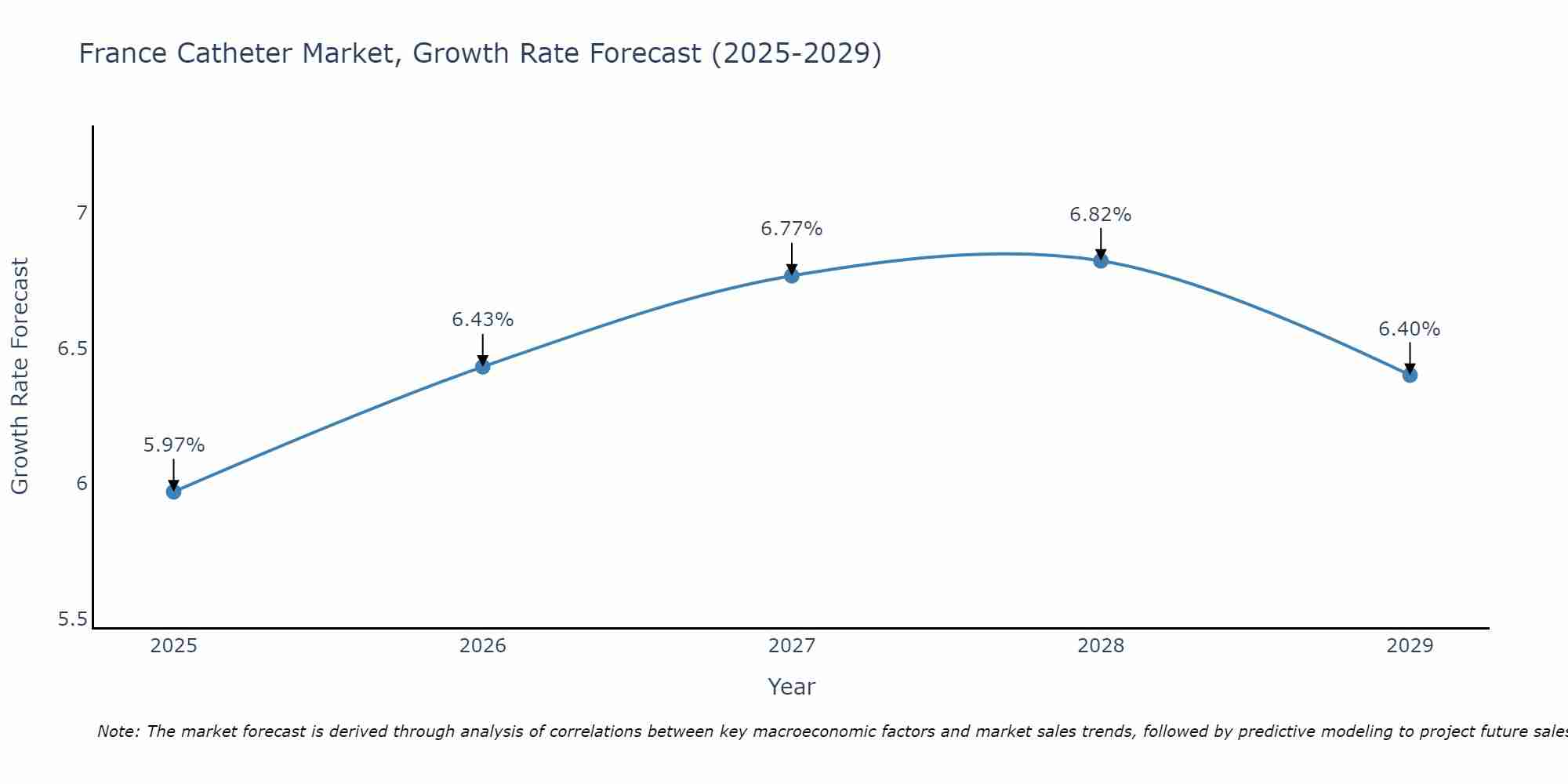 France Catheter Market Size Growth Rate
