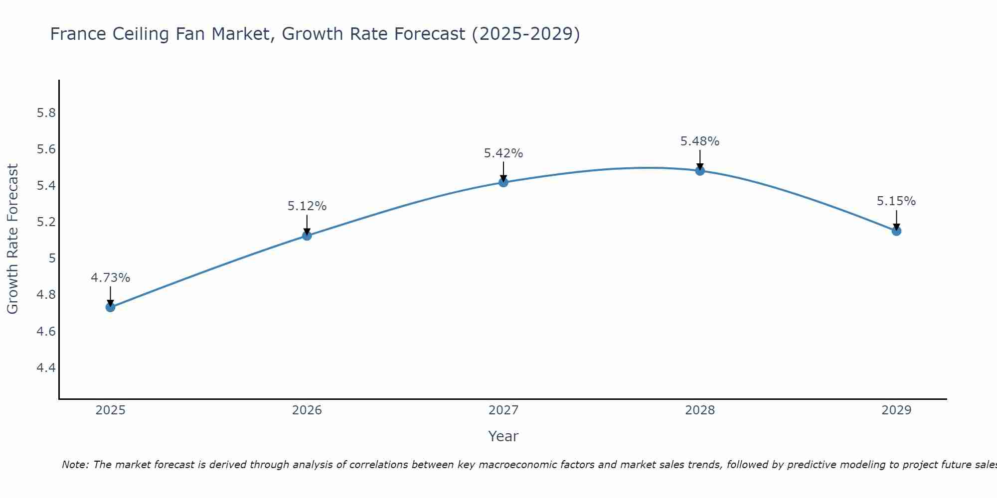 France Ceiling Fan Market Growth Rate