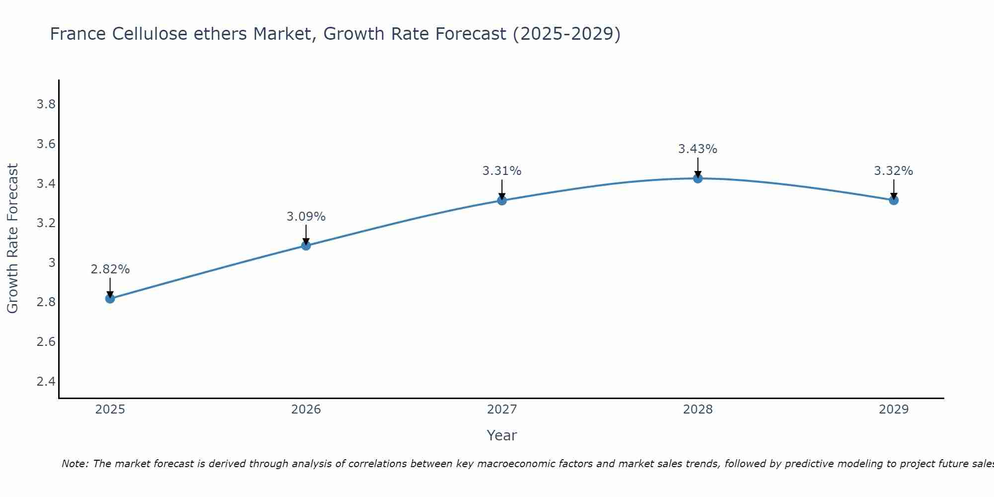 France Cellulose ethers Market Growth Rate