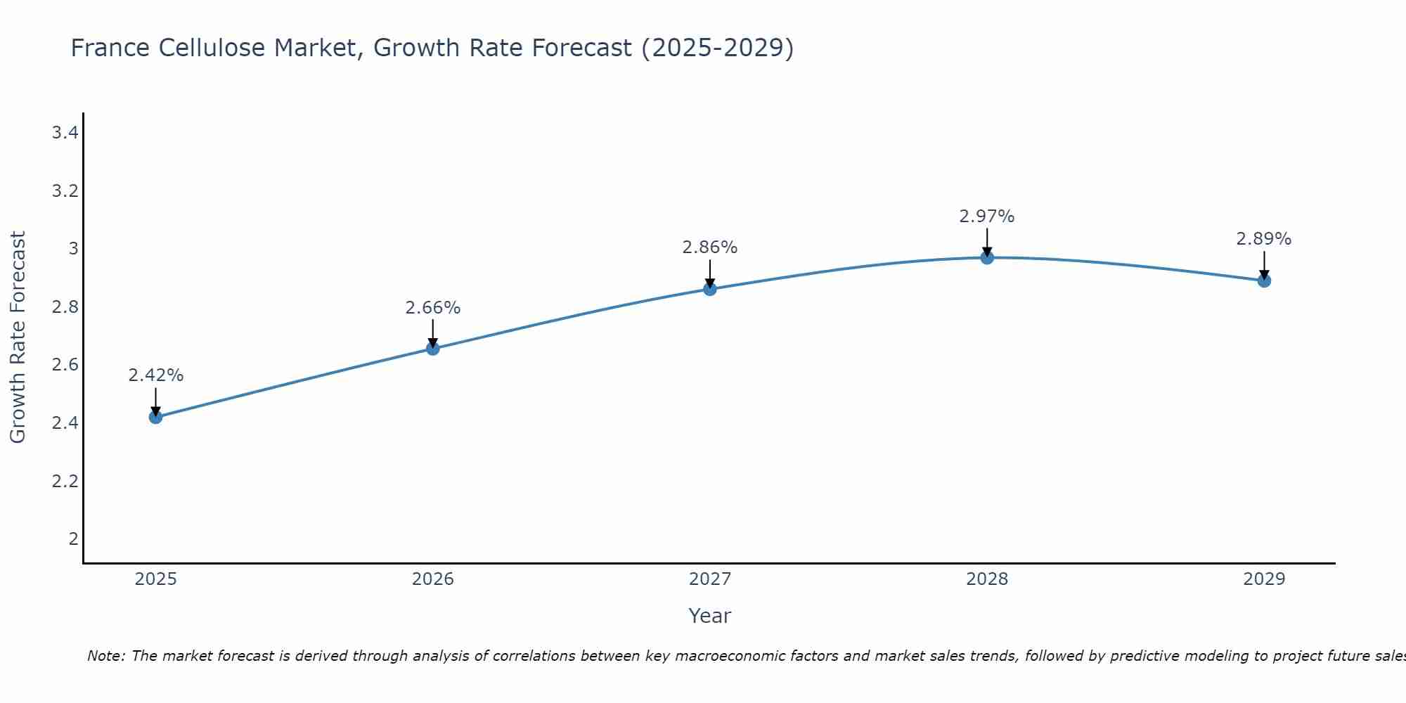 France Cellulose Market Size Growth Rate