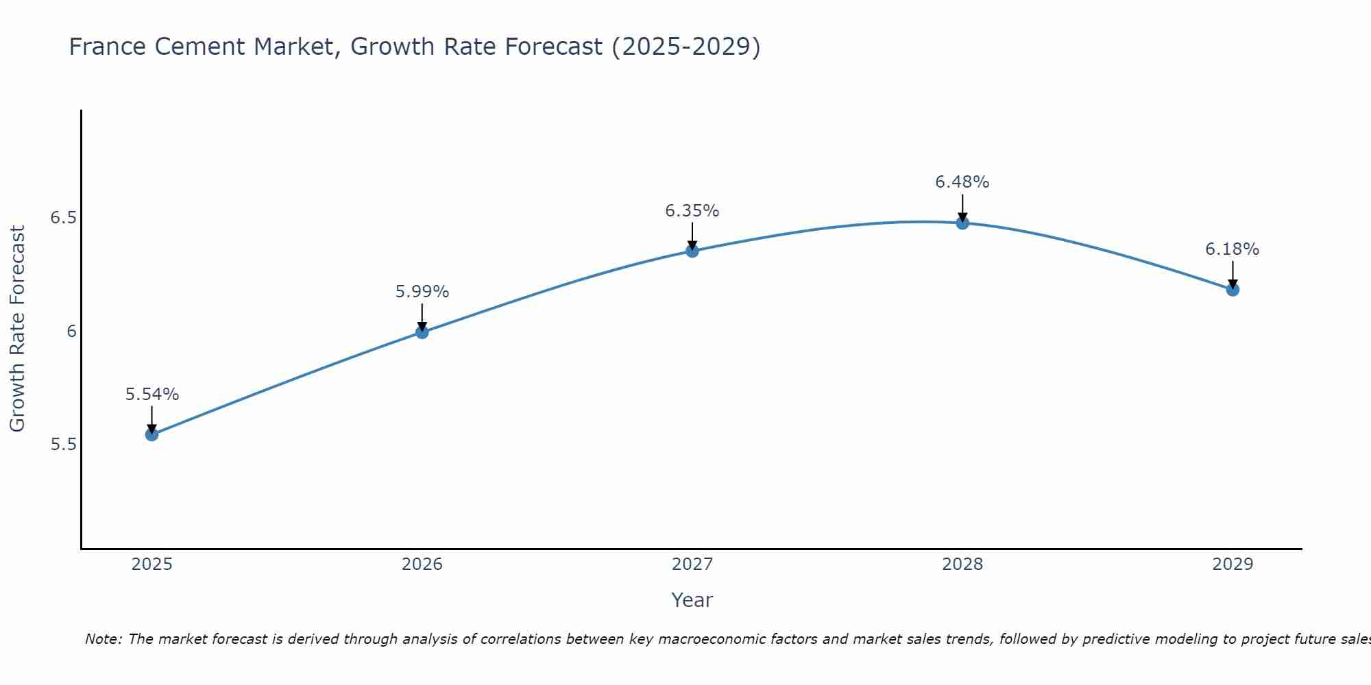 France Cement Market Growth Rate
