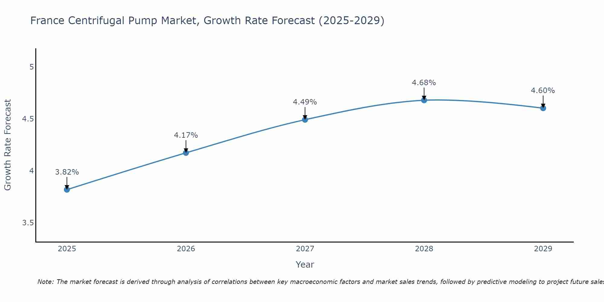 France Centrifugal Pump Market Size Growth Rate