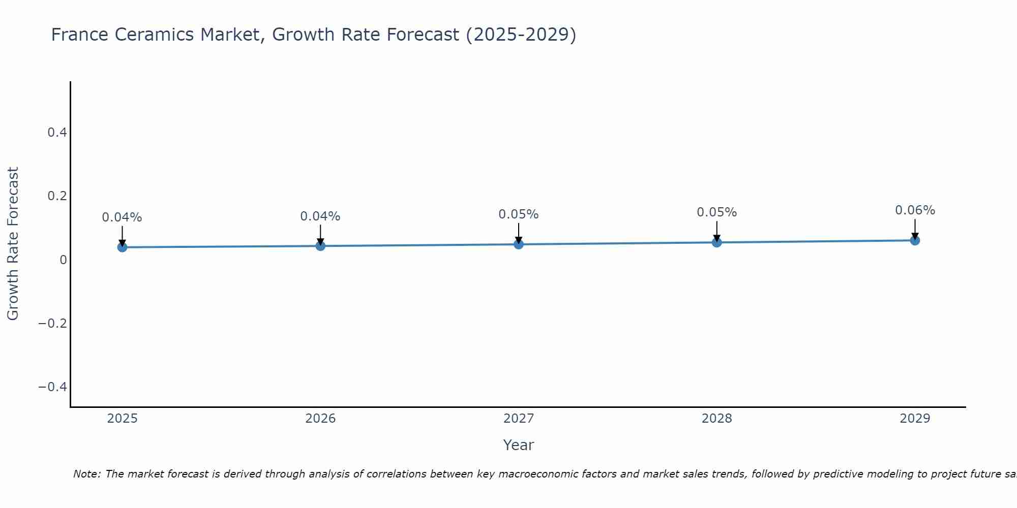 France Ceramics Market Size Growth Rate