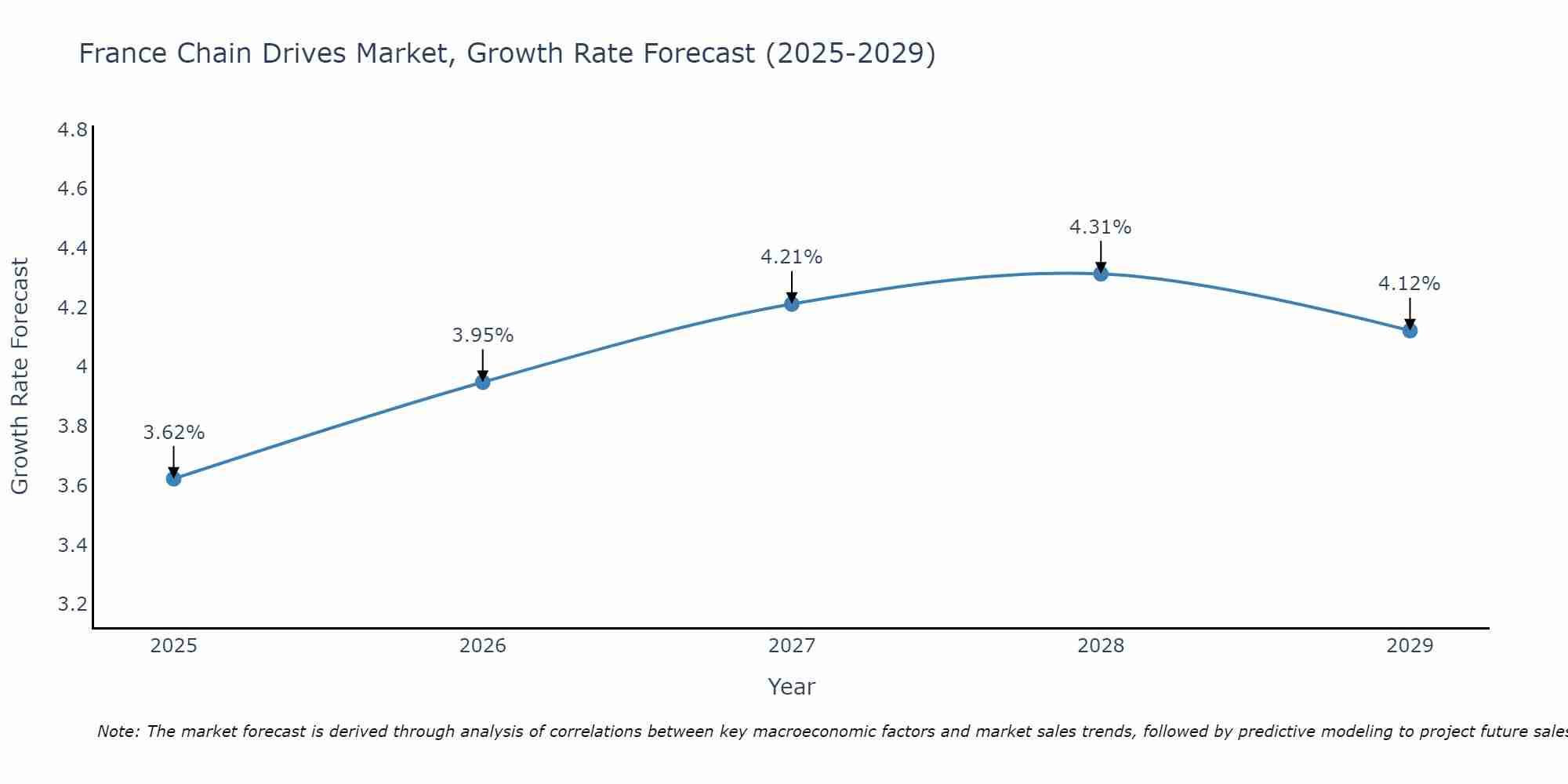 France Chain Drives Market Growth Rate