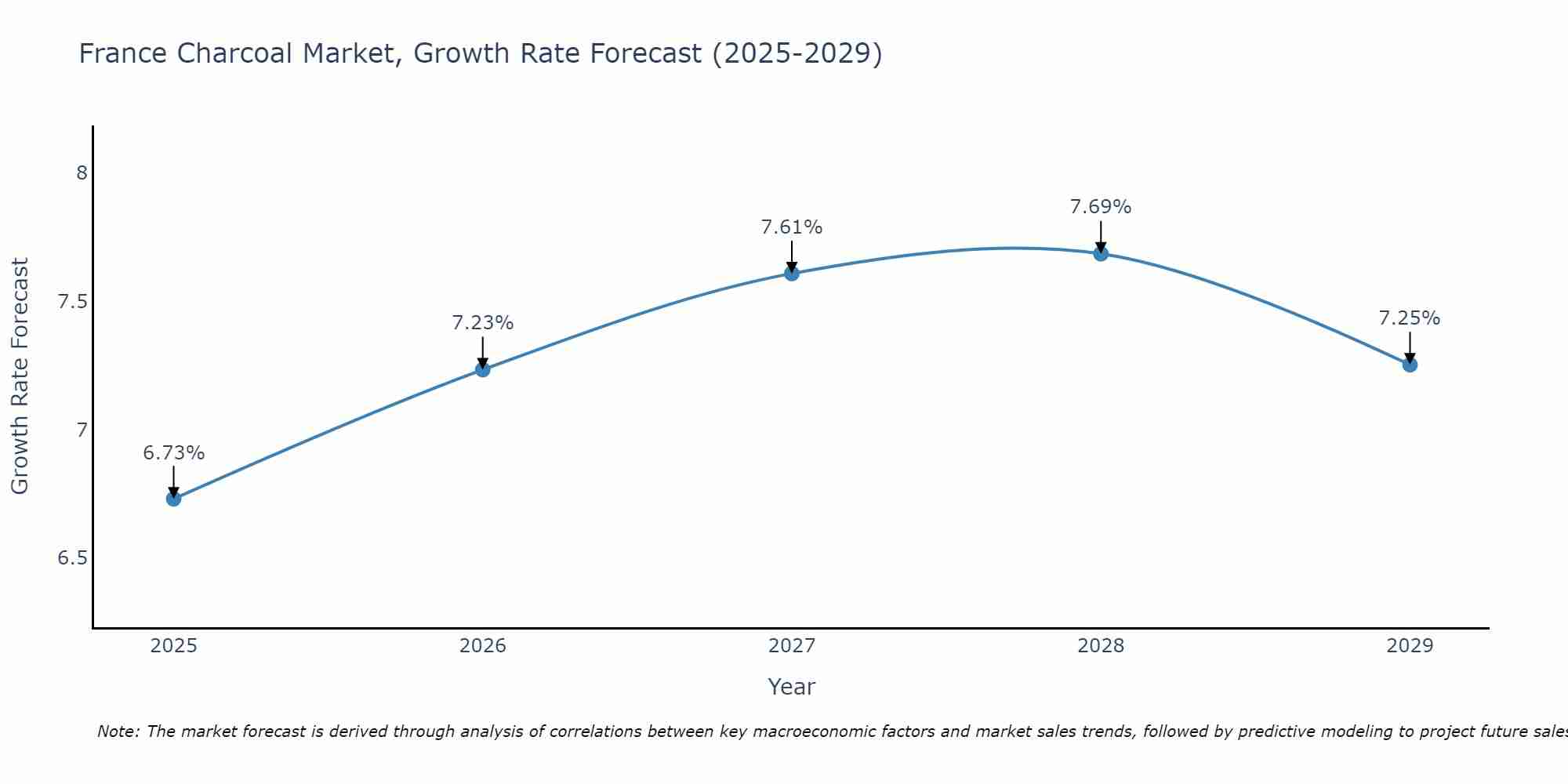 France Charcoal Market Growth Rate