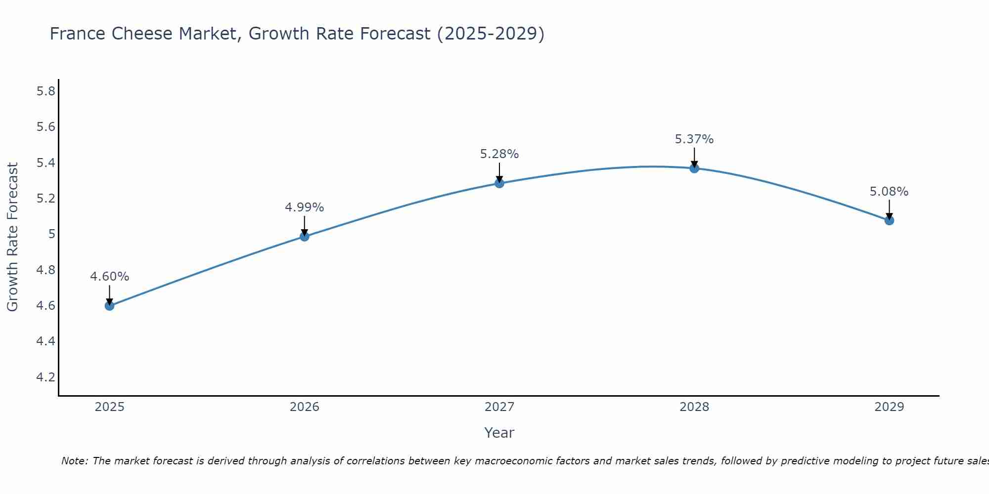 France Cheese Market Growth Rate