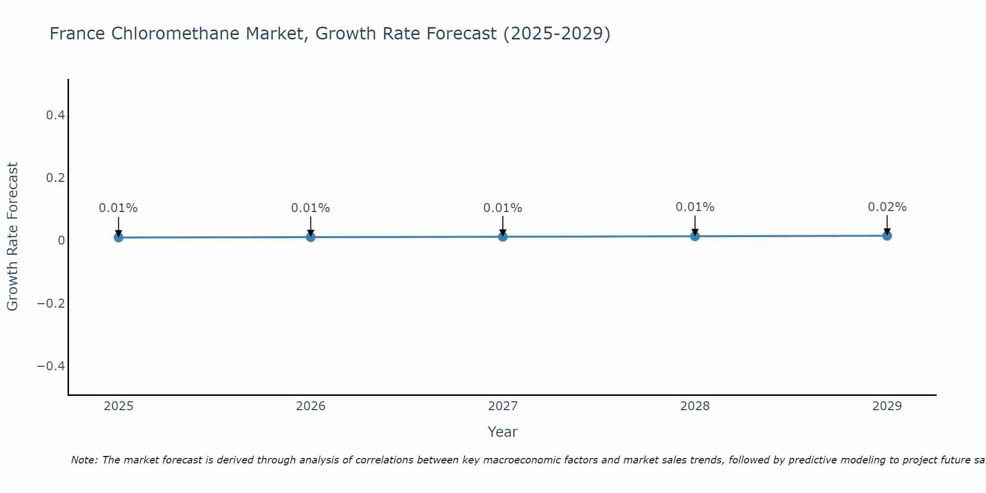 France Chloromethane Market Growth Rate