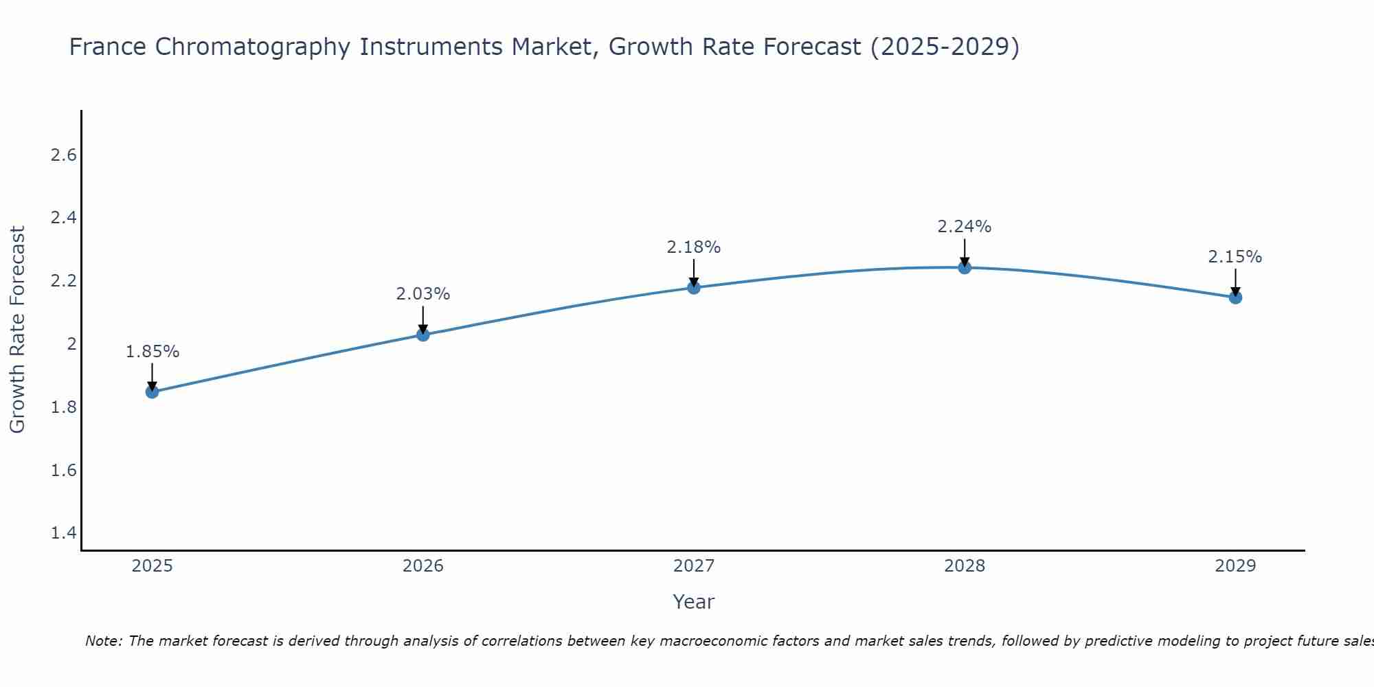 France Chromatography Instruments Market Size Growth Rate