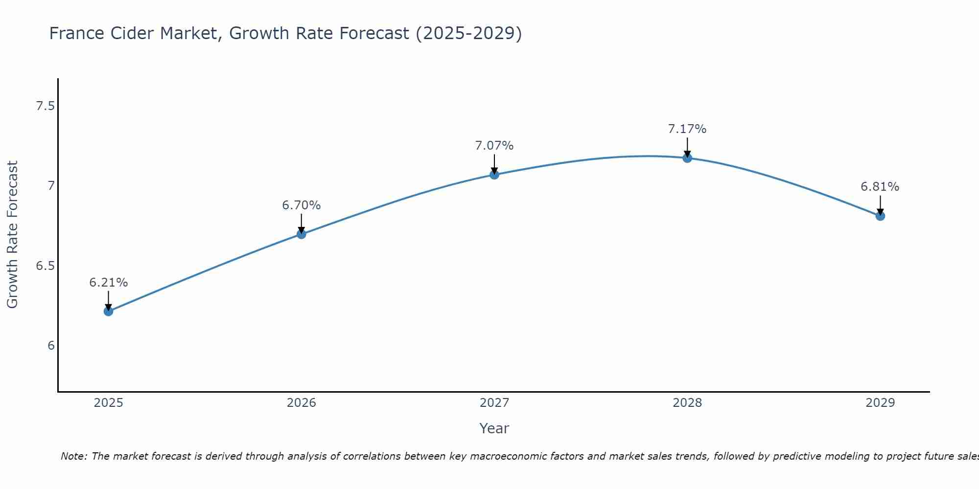 France Cider Market Size Growth Rate