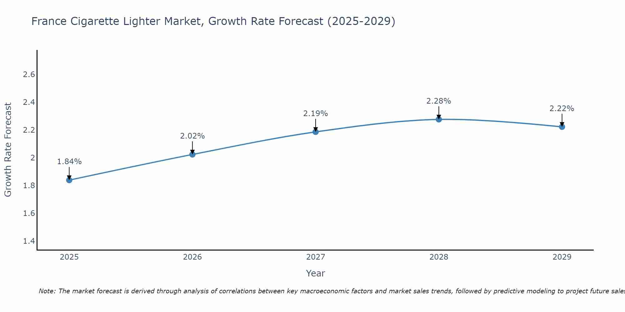 France Cigarette Lighter Market Growth Rate