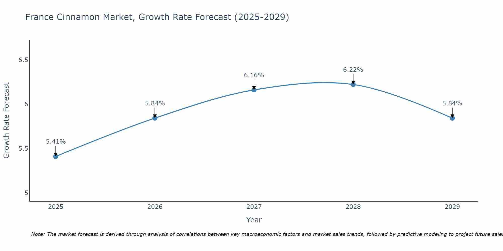France Cinnamon Market Size Growth Rate