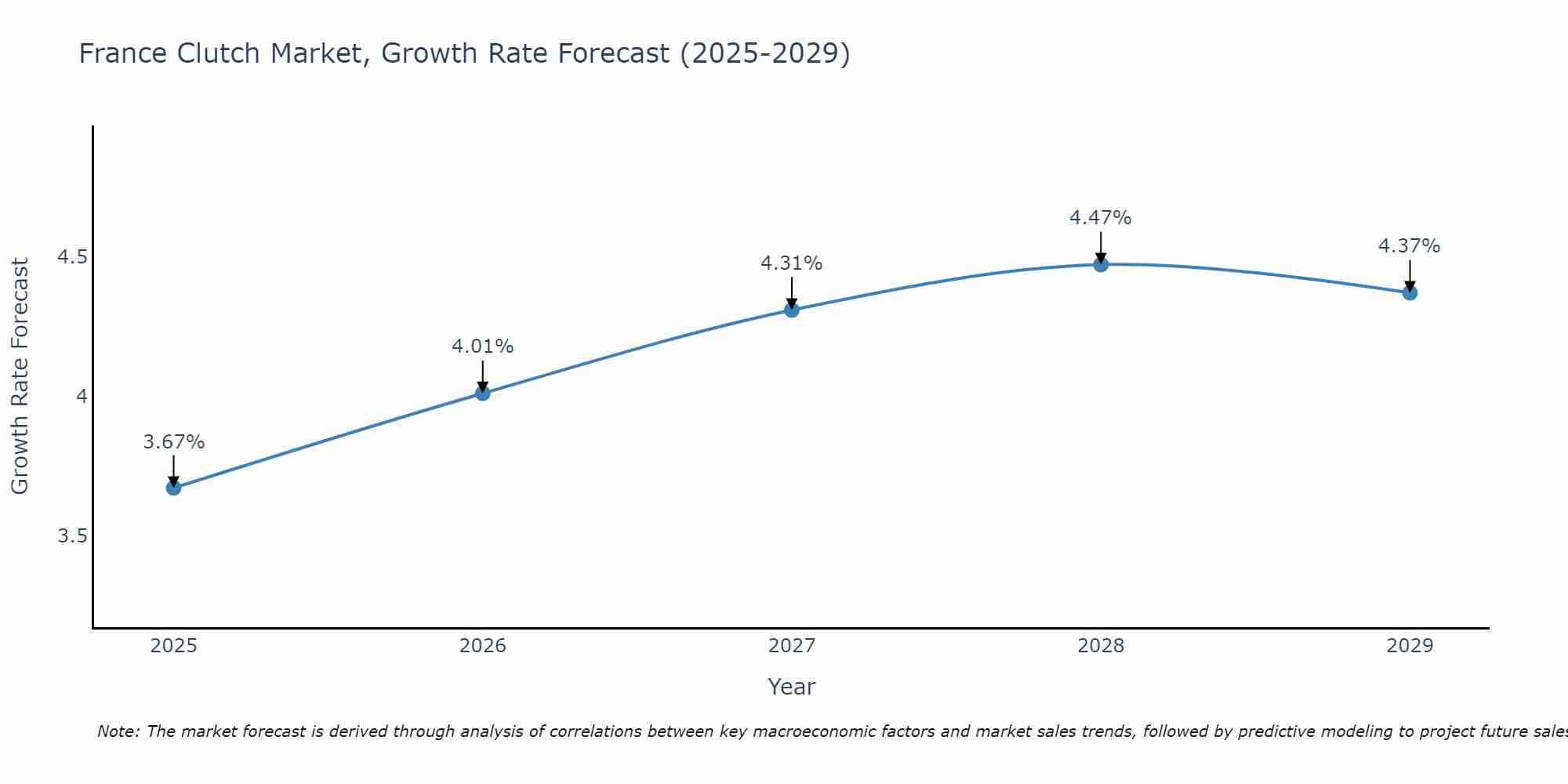 France Clutch Market Size Growth Rate