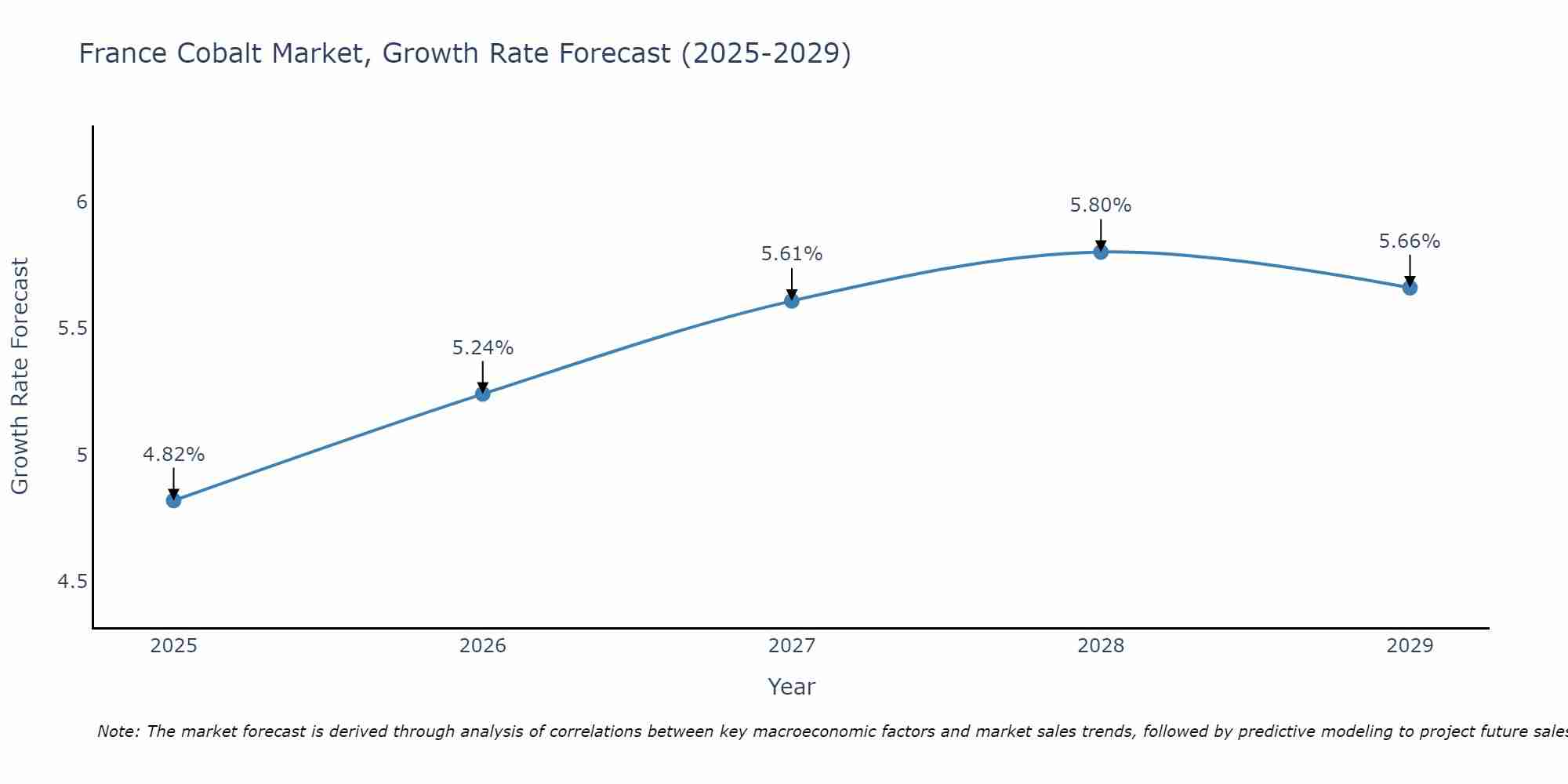 France Cobalt Market Growth Rate