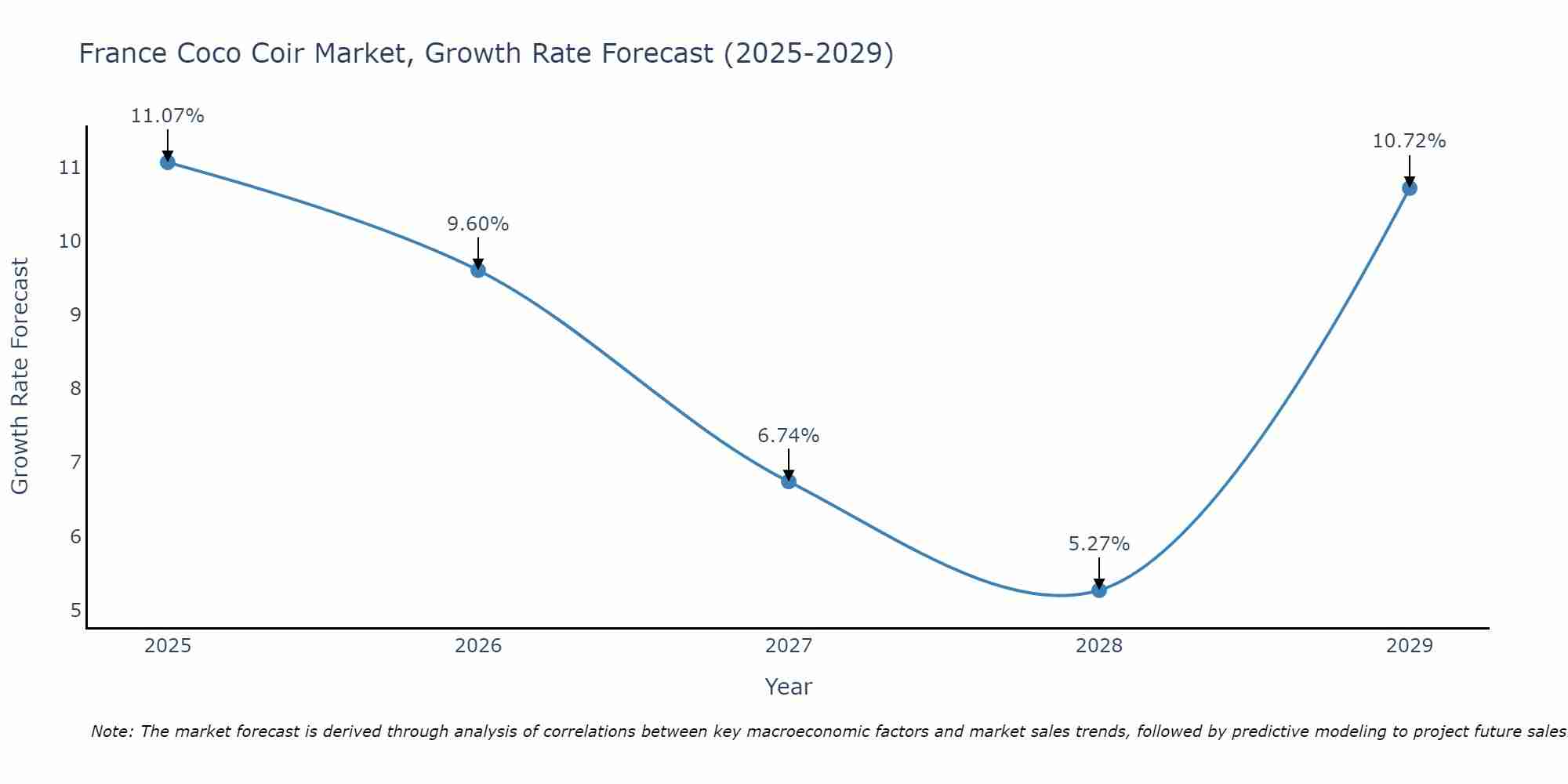 France Coco Coir Market Growth Rate