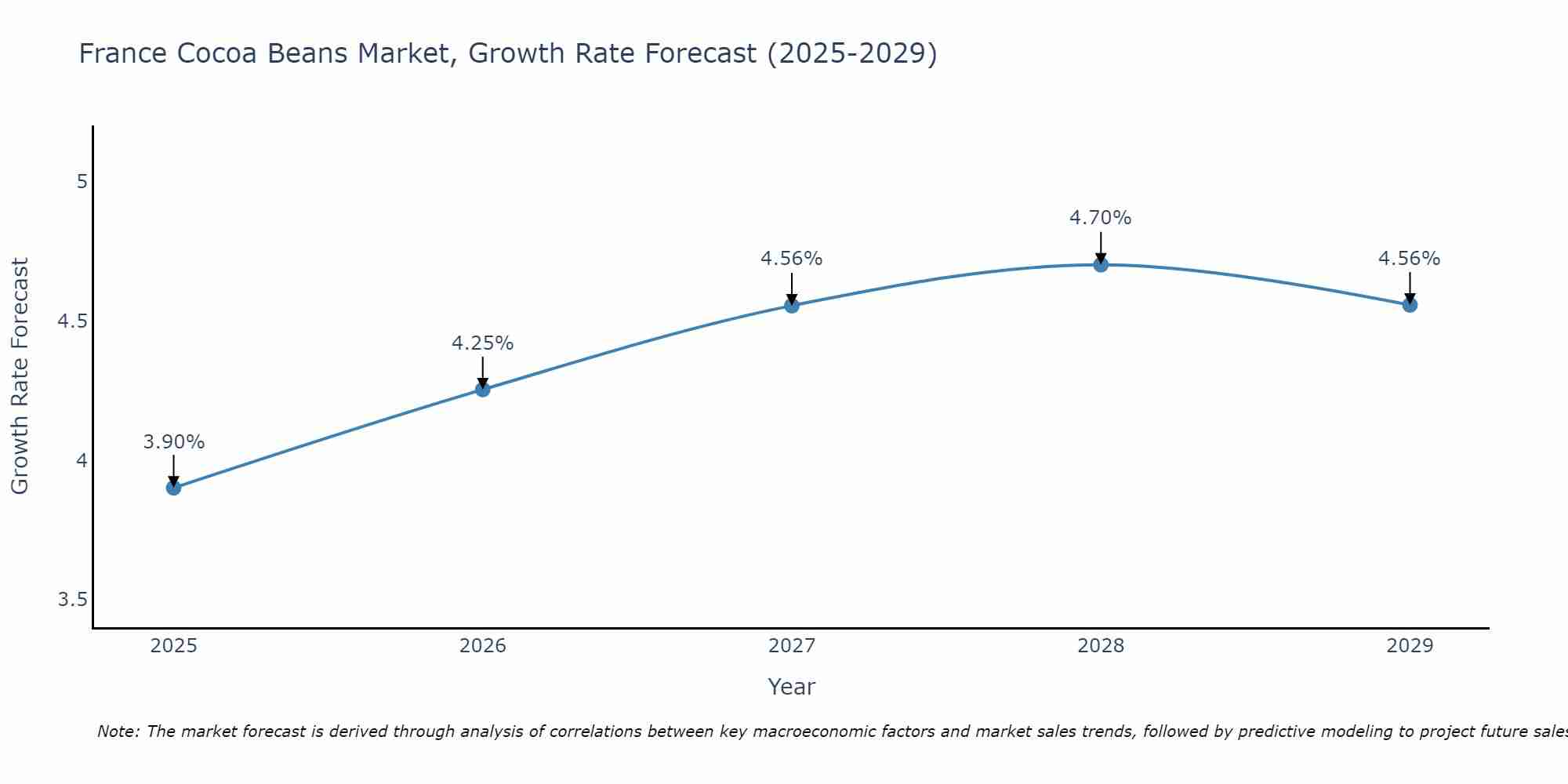 France Cocoa Beans Market Size Growth Rate