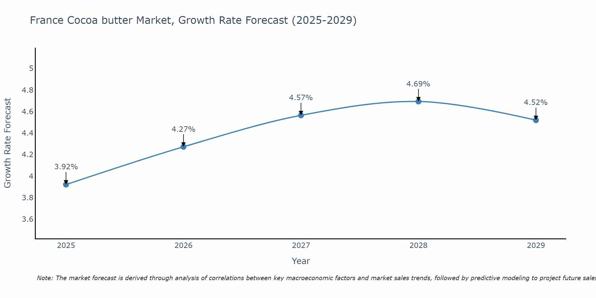 France Cocoa butter Market Growth Rate