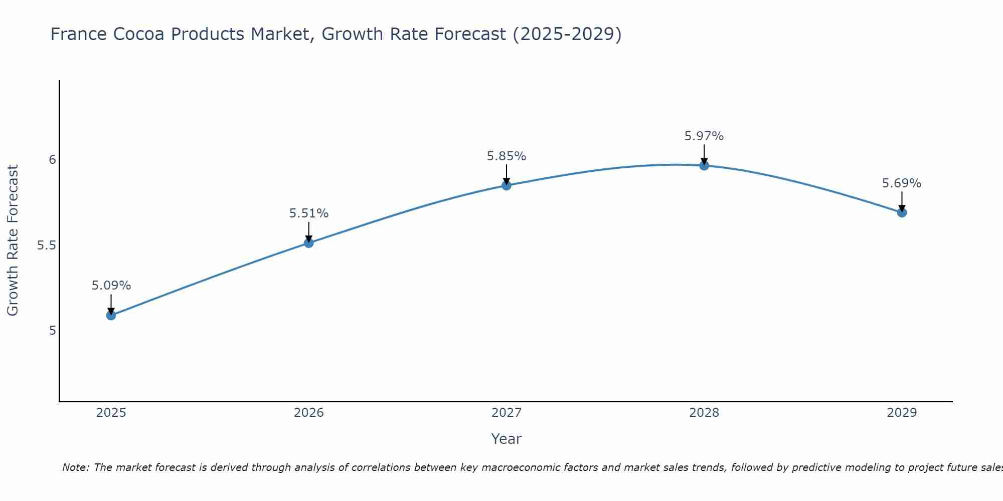 France Cocoa Products Market Size Growth Rate
