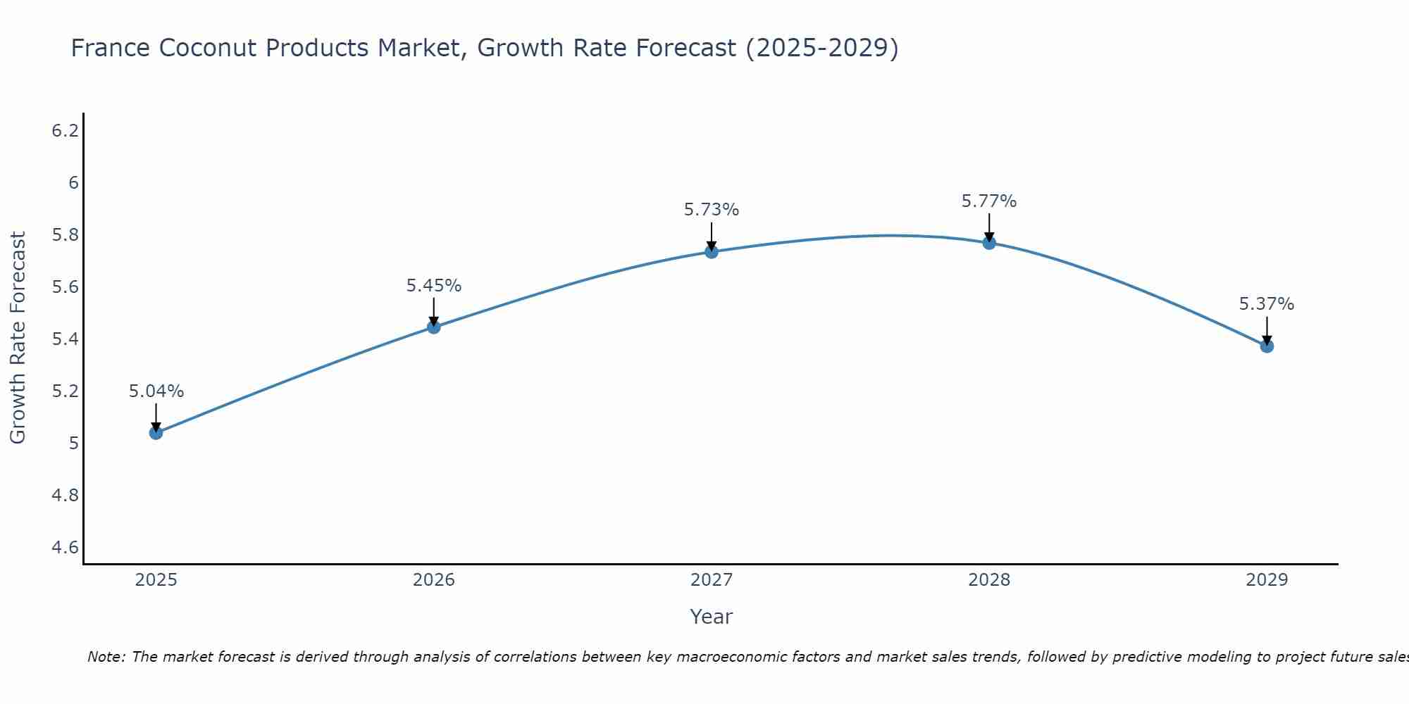 France Coconut Products Market Growth Rate