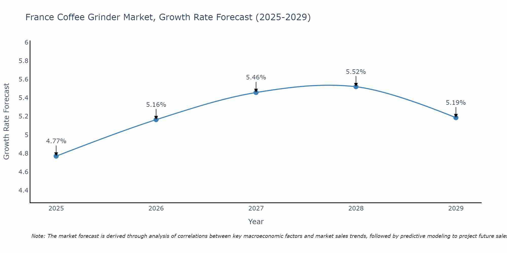 France Coffee Grinder Market Growth Rate