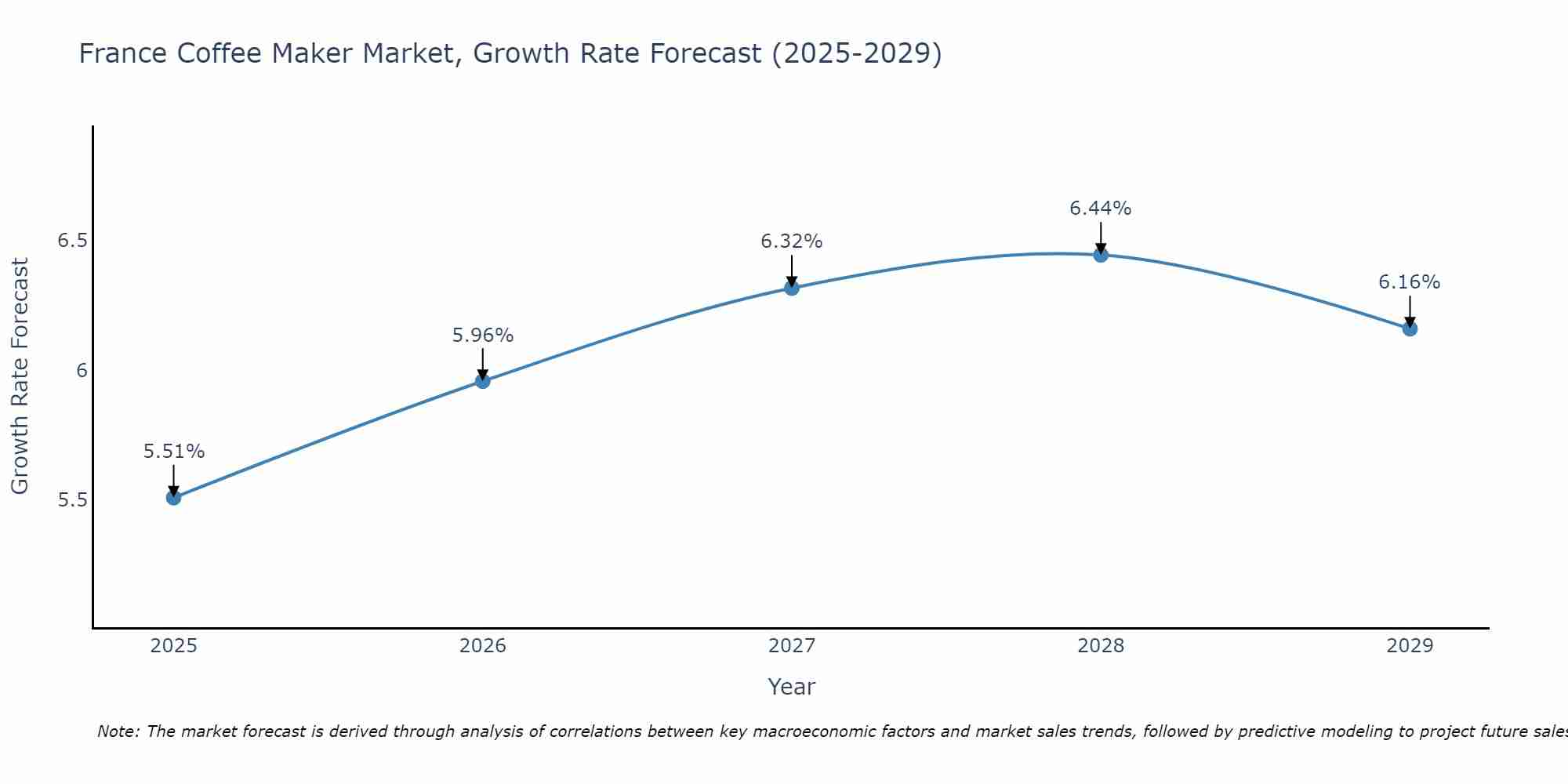 France Coffee Maker Market Growth Rate