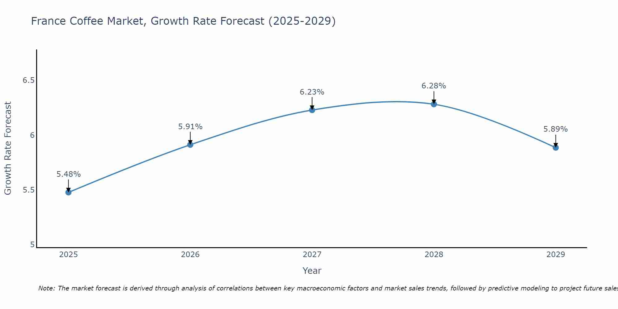 France Coffee Market Size Growth Rate