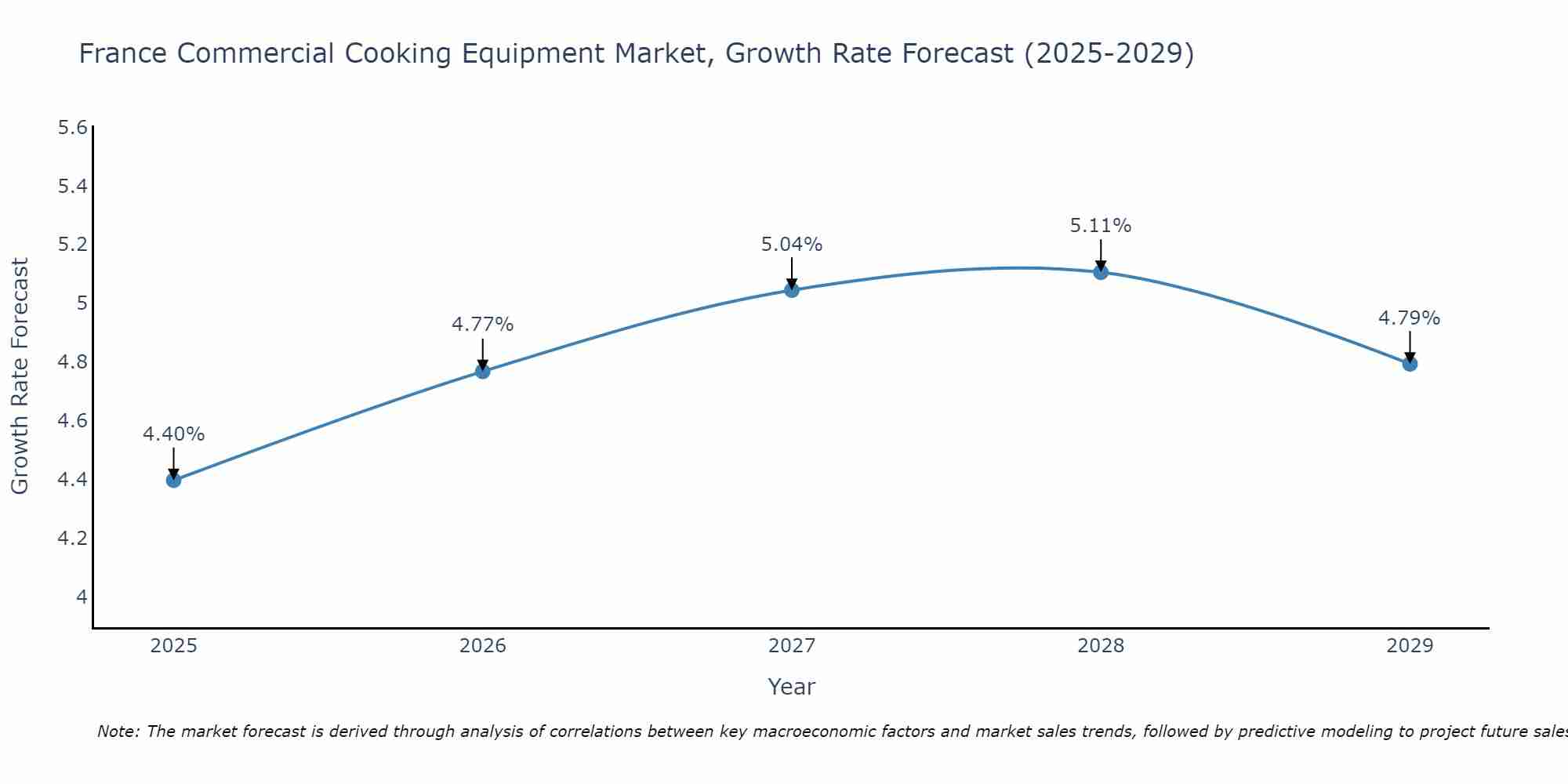 France Commercial Cooking Equipment Market Size Growth Rate