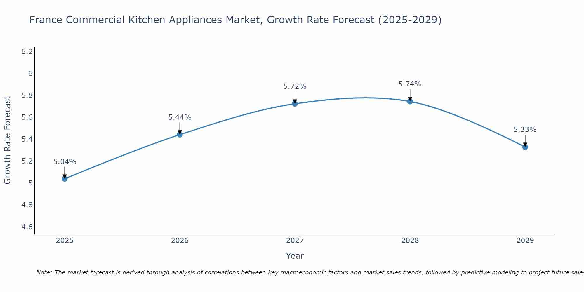 France Commercial Kitchen Appliances Market Growth Rate