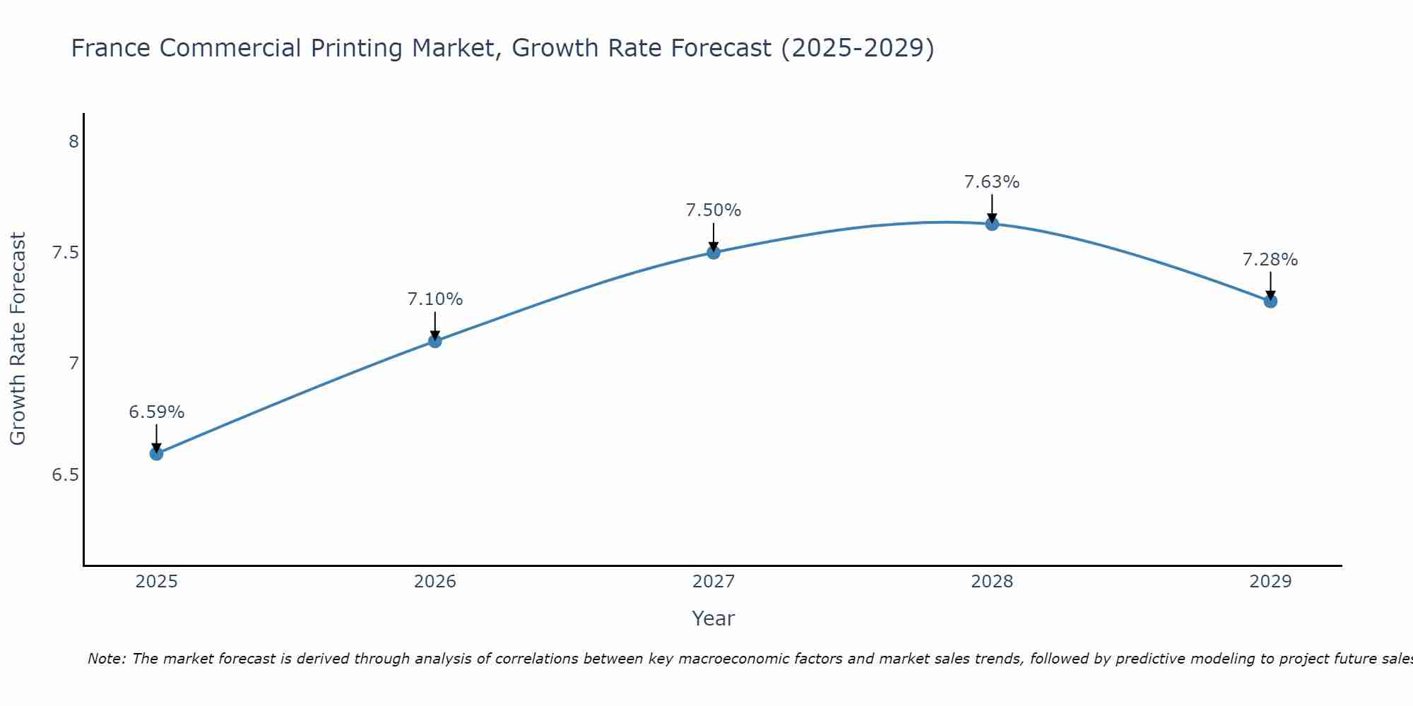 France Commercial Printing Market Size Growth Rate