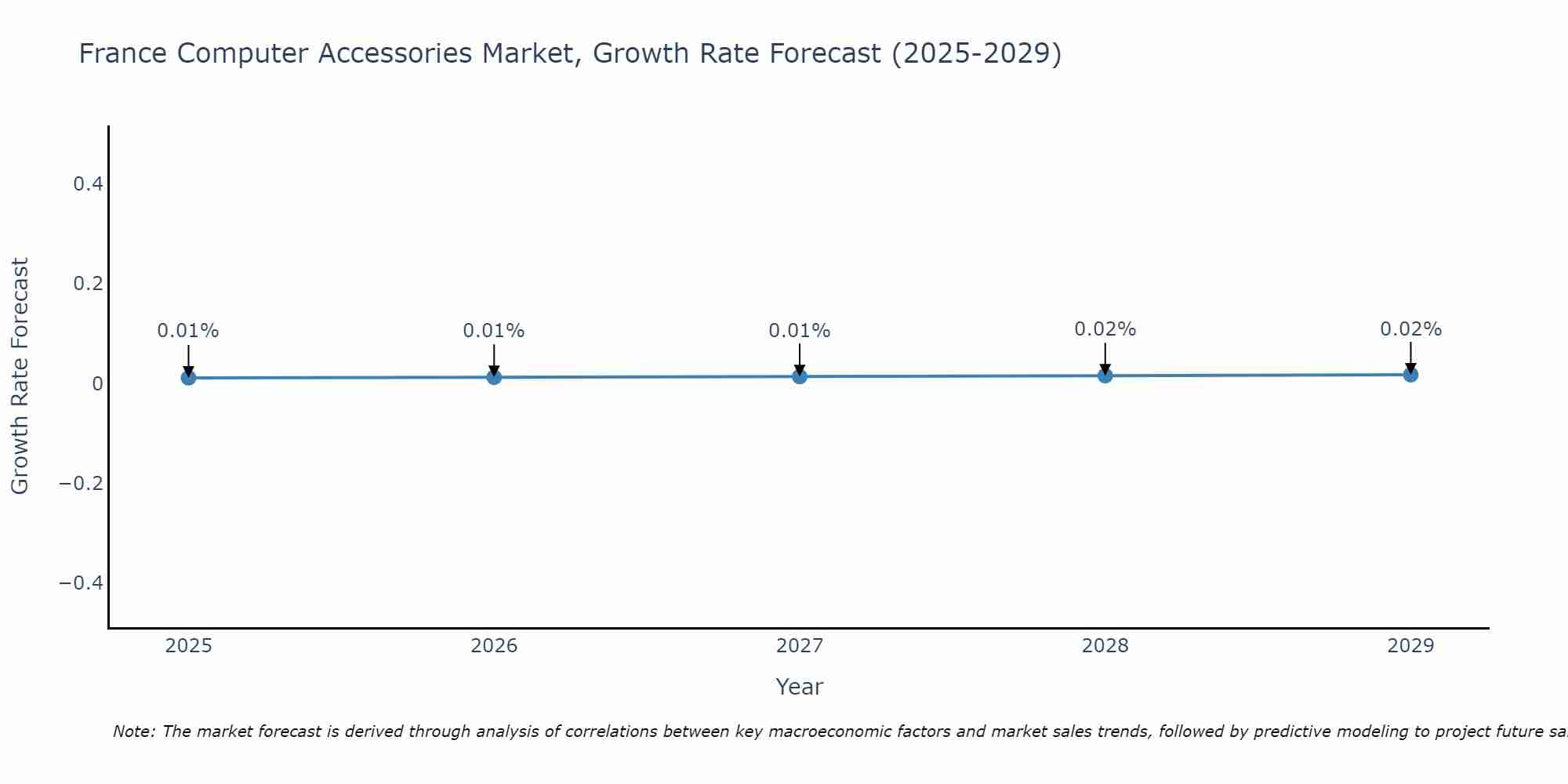 France Computer Accessories Market Size Growth Rate