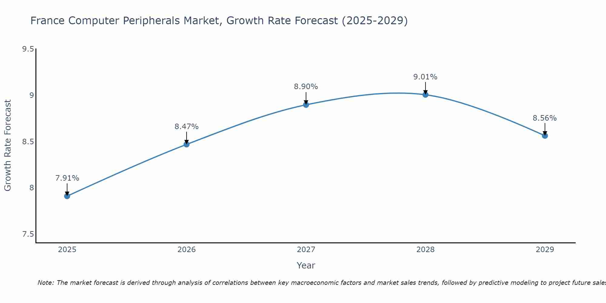 France Computer Peripherals Market Size Growth Rate