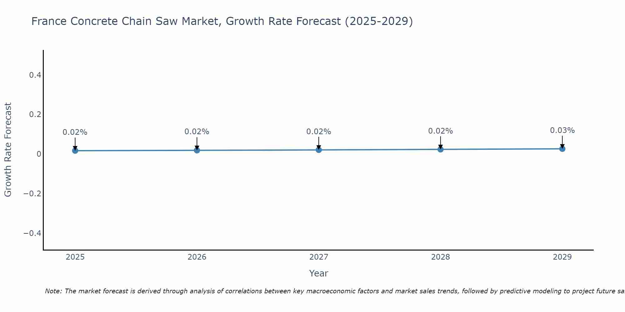 France Concrete Chain Saw Market Growth Rate