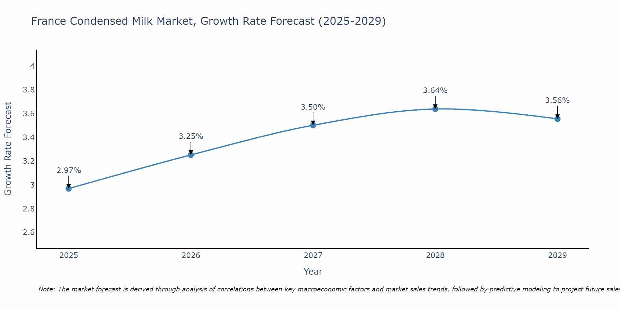 France Condensed Milk Market Size Growth Rate
