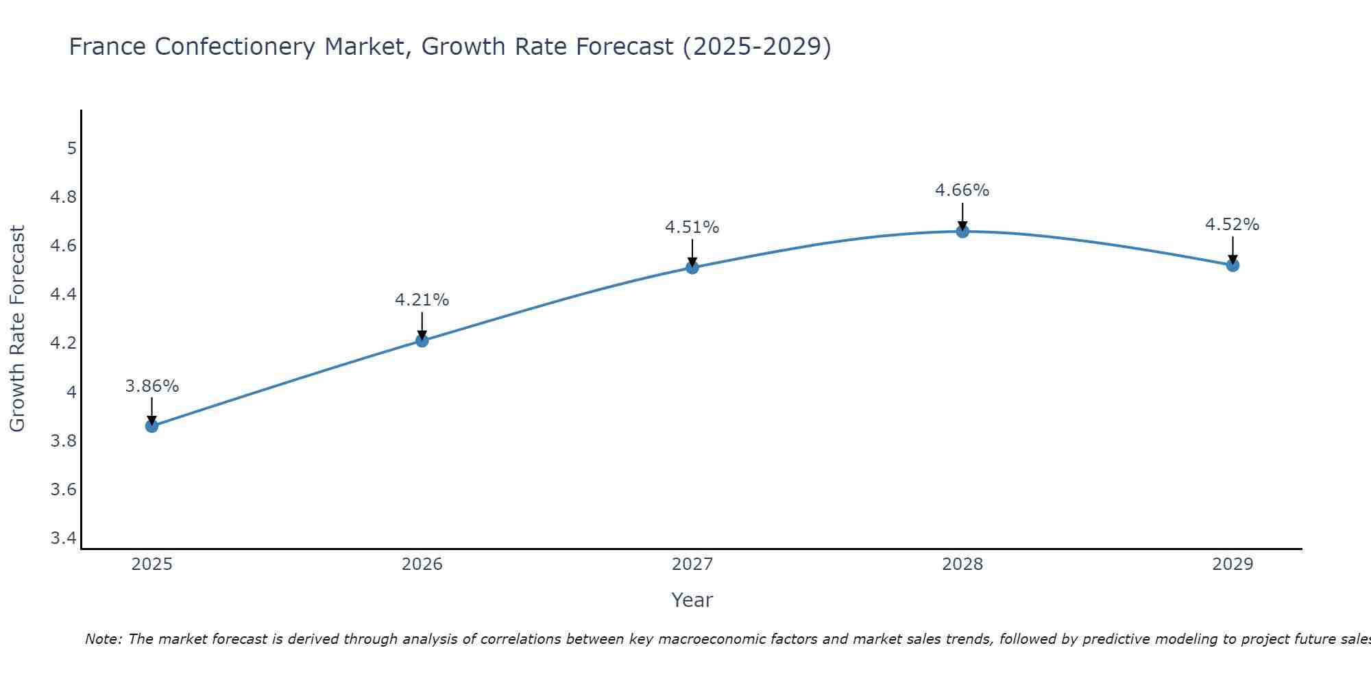 France Confectionery Market Size Growth Rate