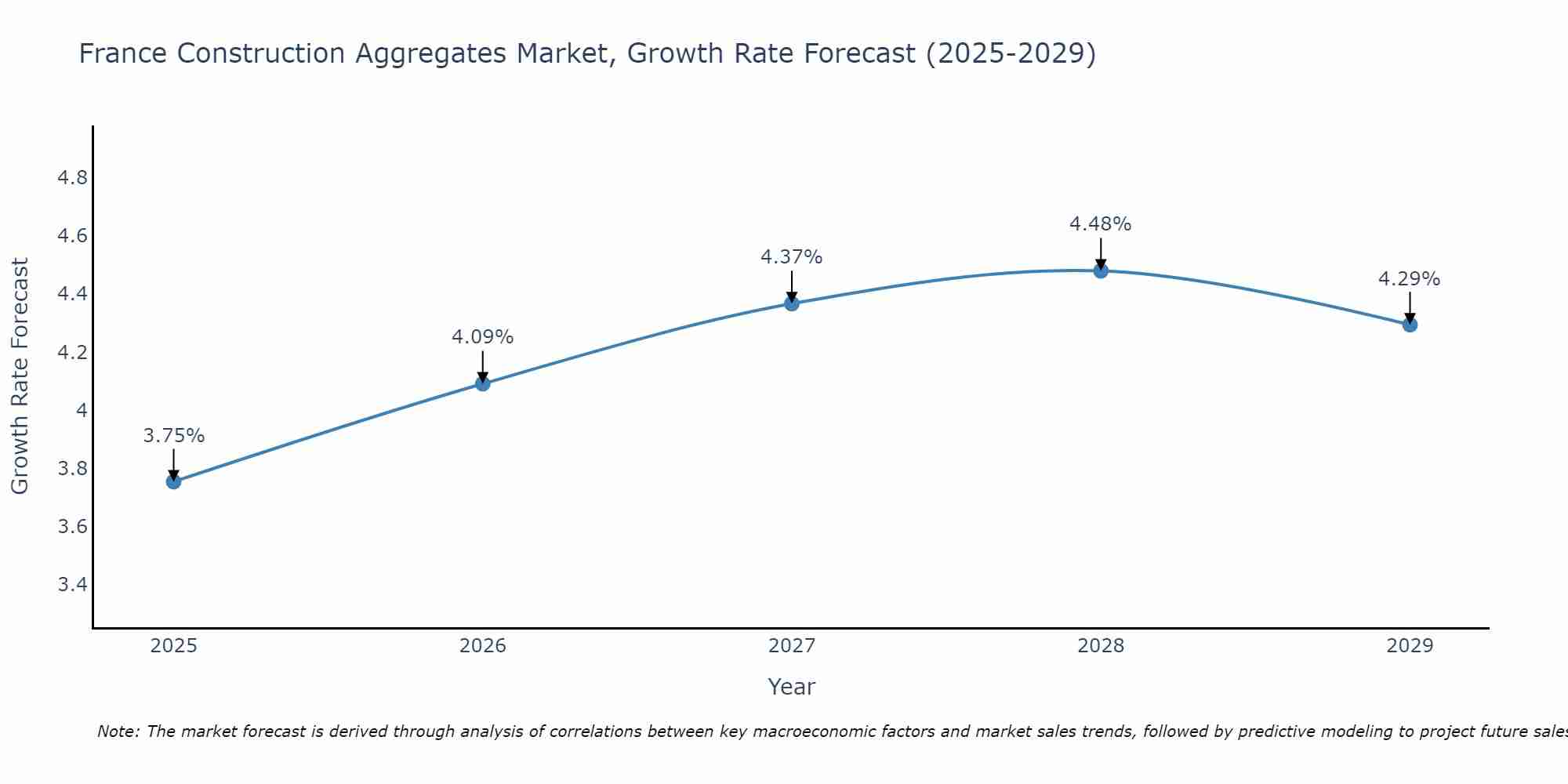 France Construction Aggregates Market Size Growth Rate