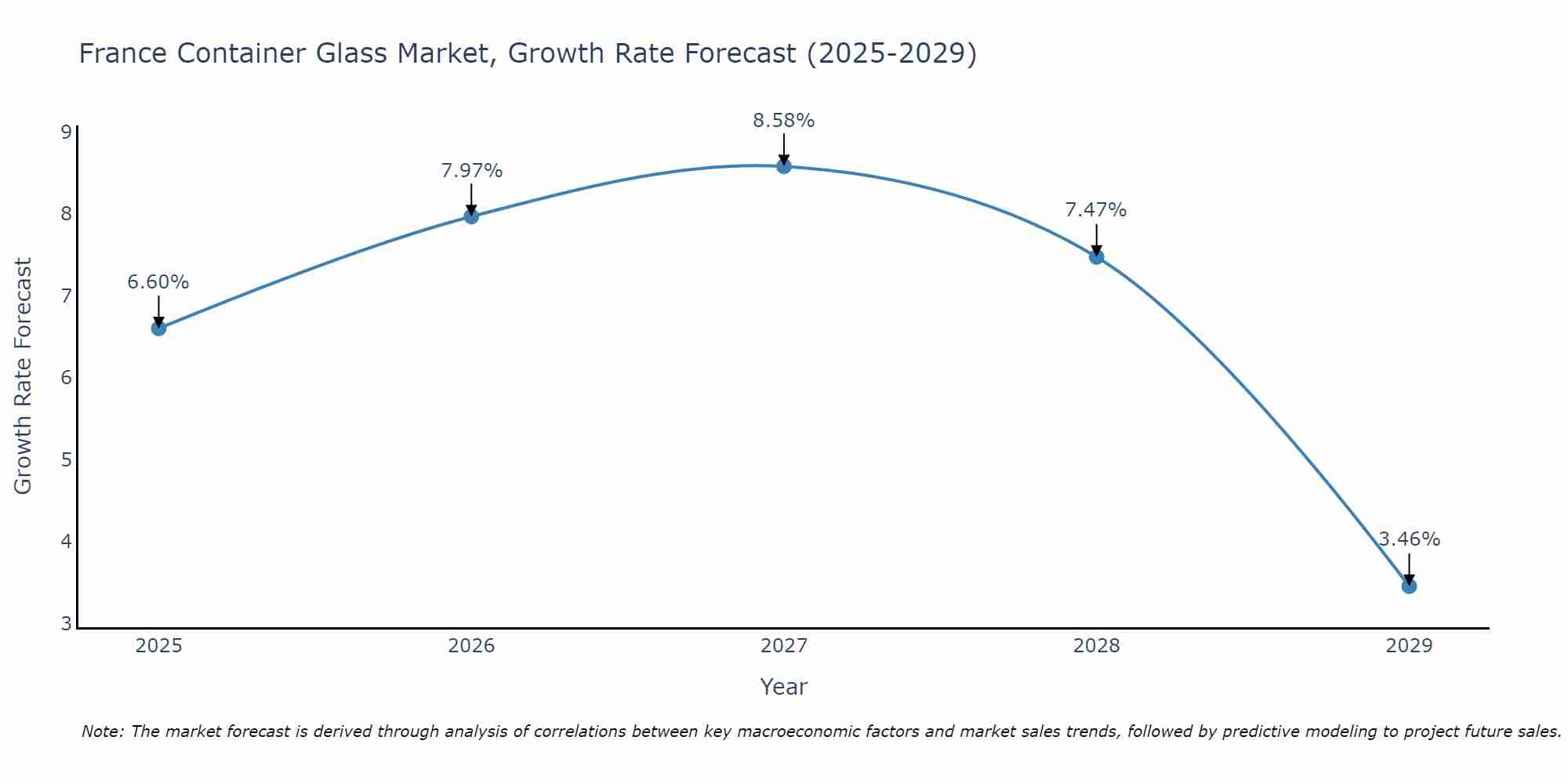 France Container Glass Market Size Growth Rate