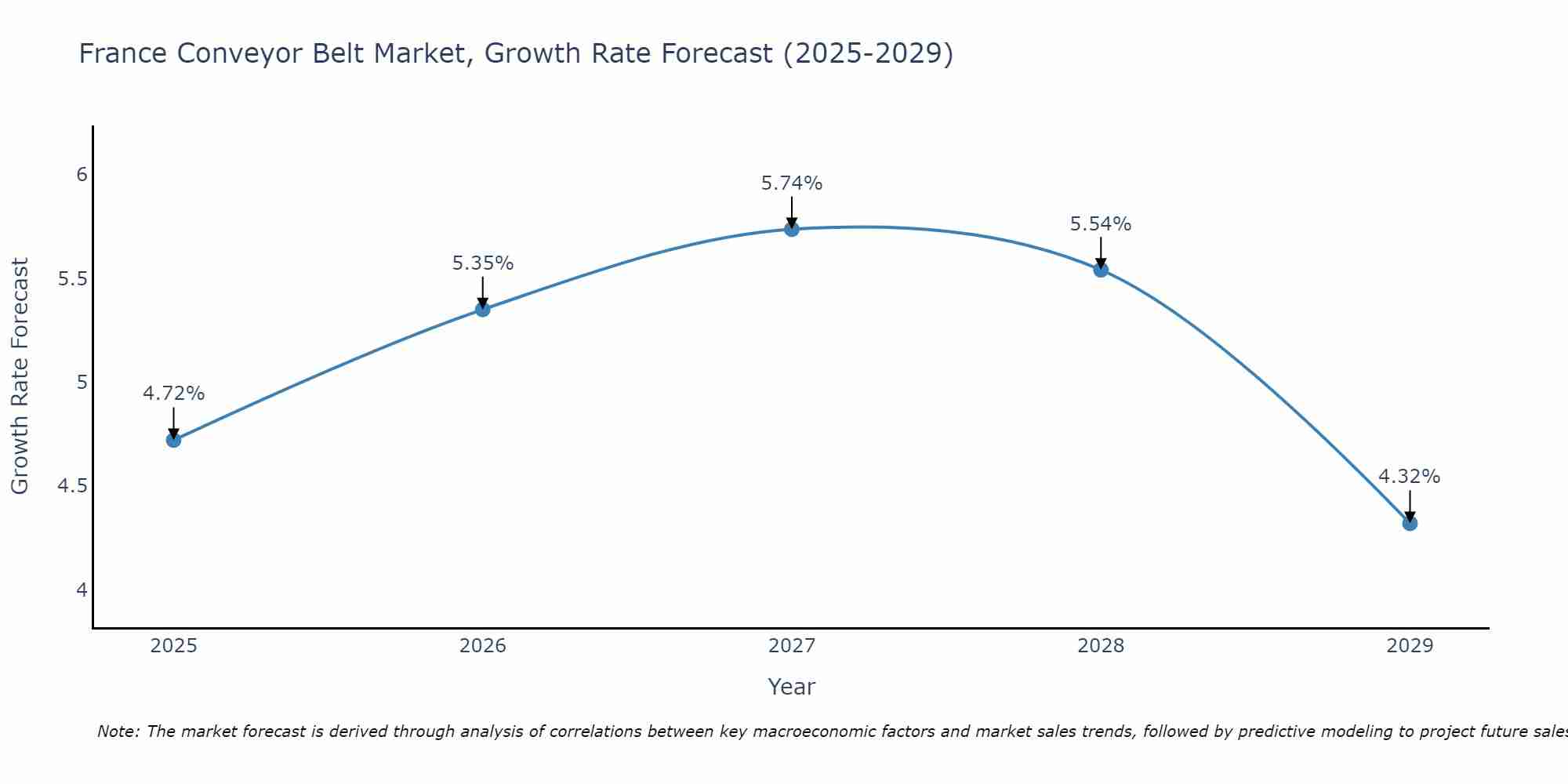 France Conveyor Belt Market Growth Rate