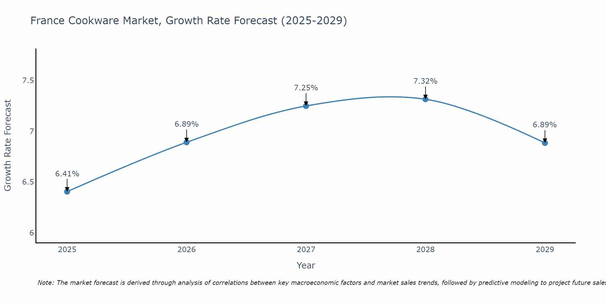France Cookware Market Growth Rate