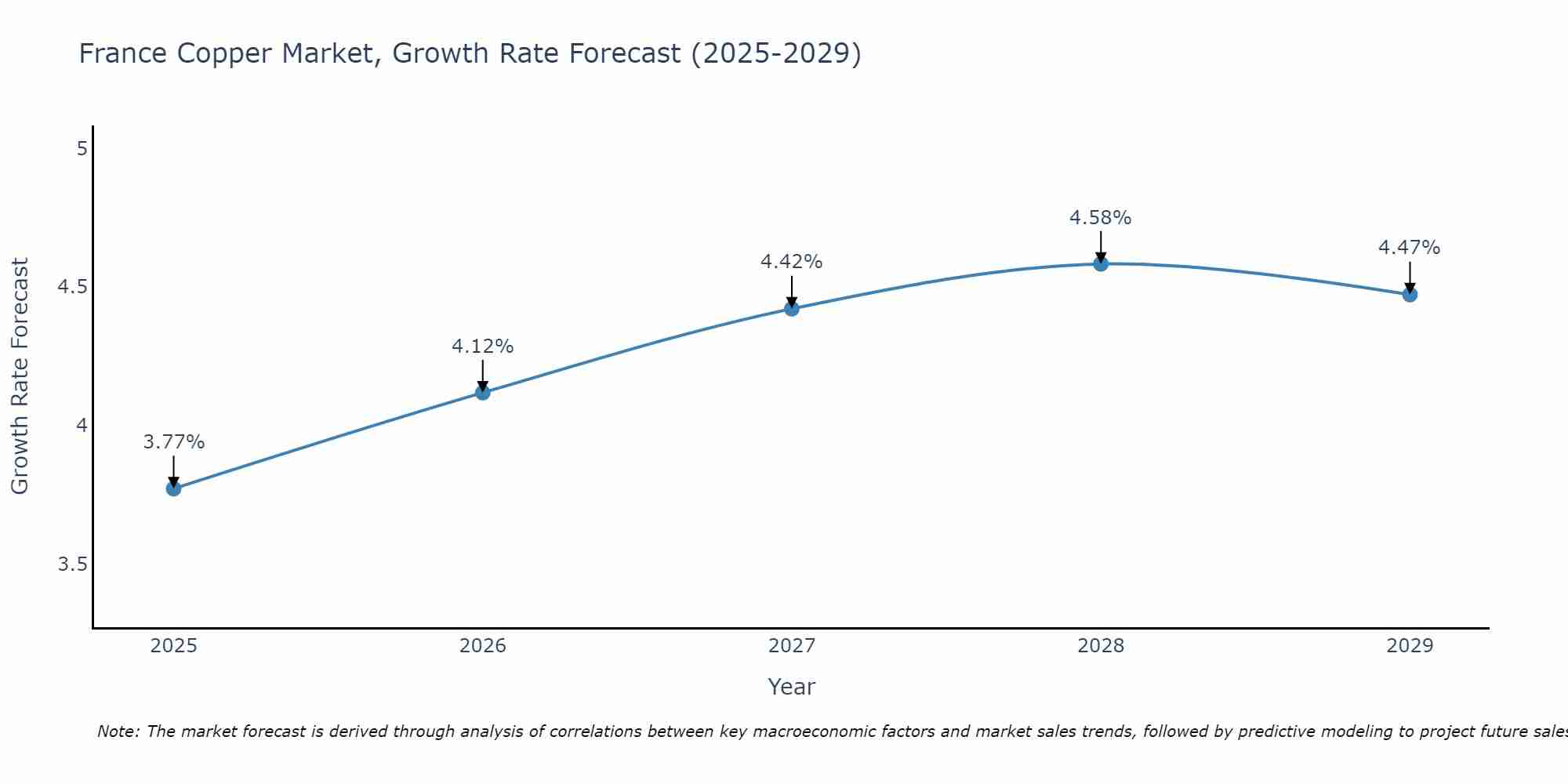 France Copper Market Growth Rate