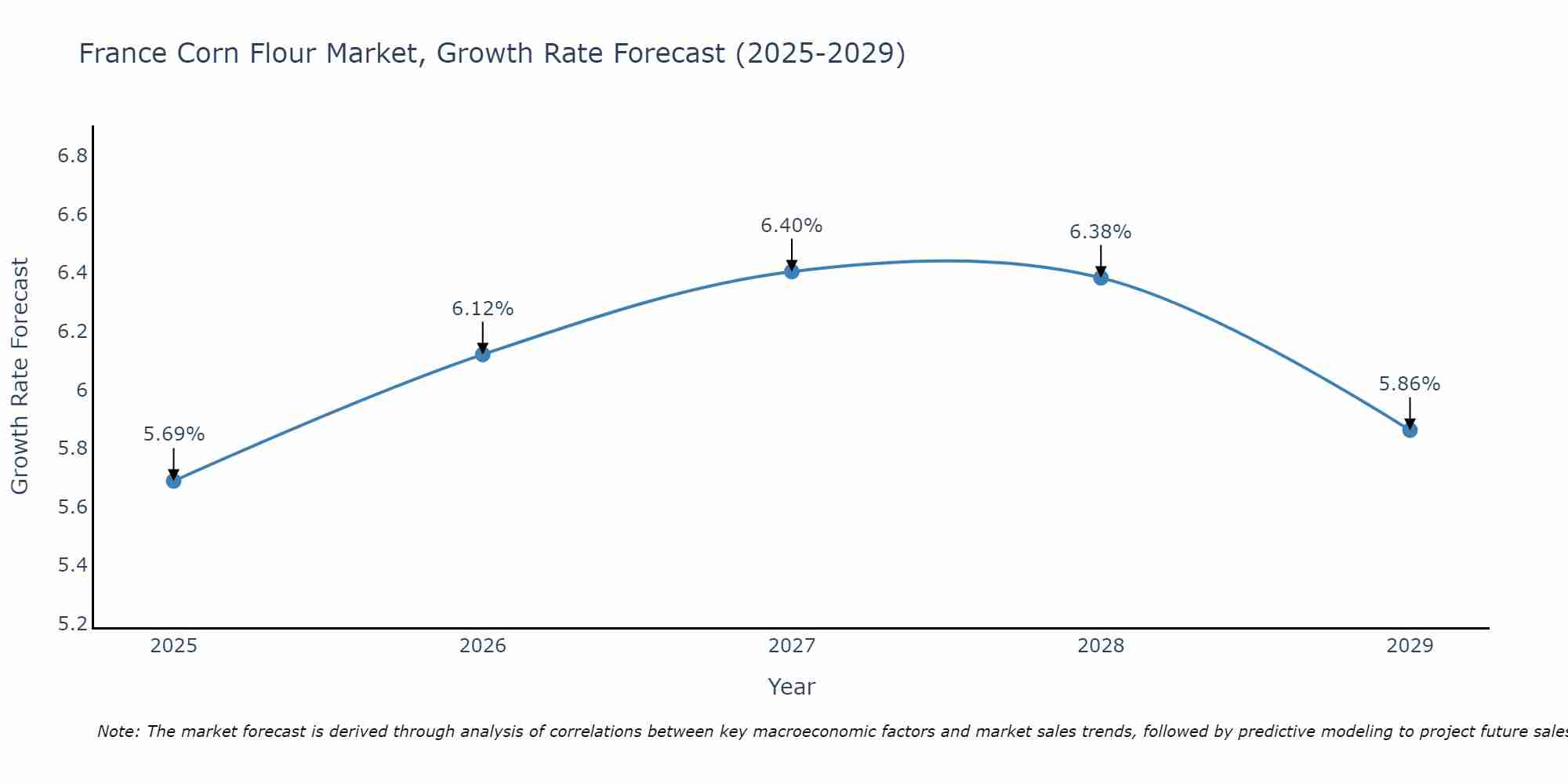 France Corn Flour Market Growth Rate