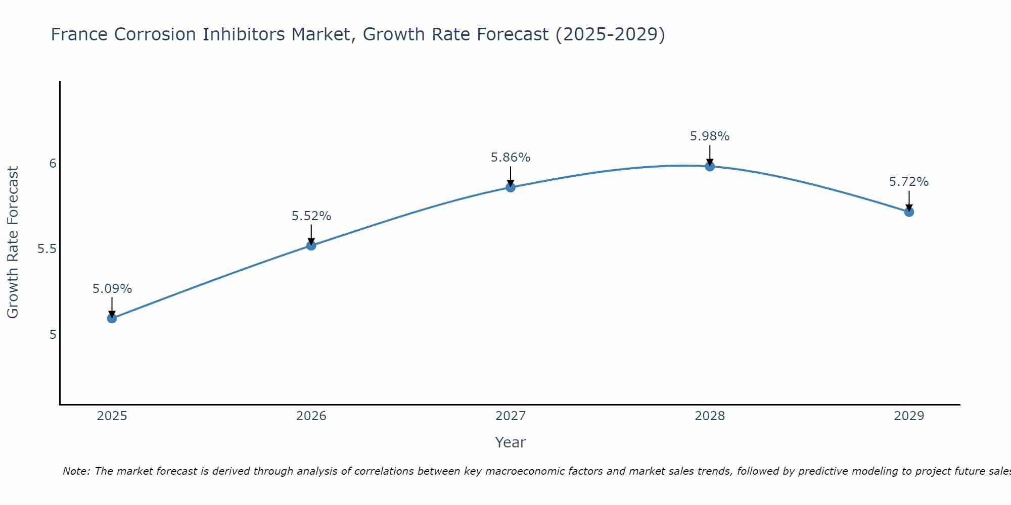 France Corrosion Inhibitors Market Size Growth Rate