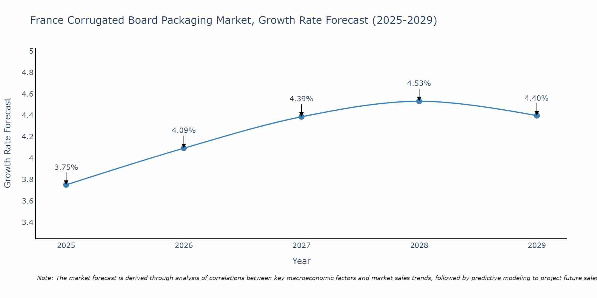 France Corrugated Board Packaging Market Growth Rate