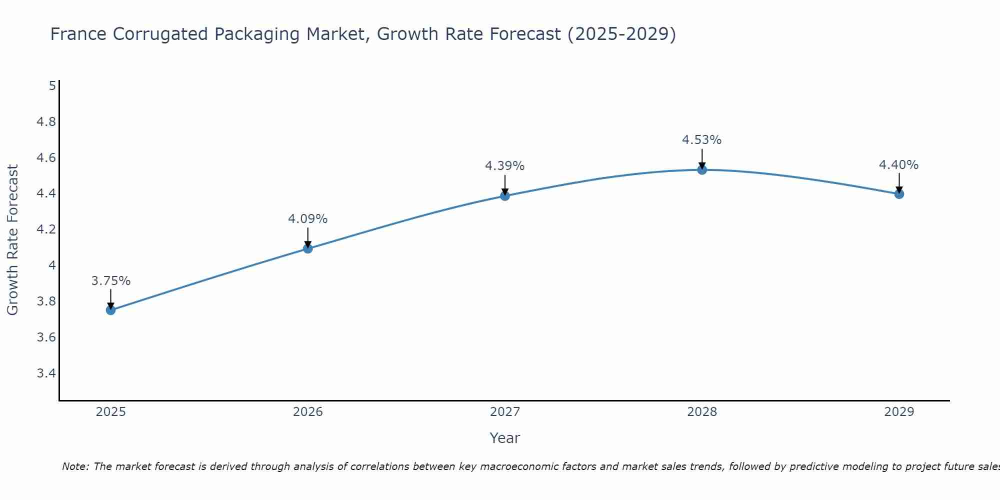 France Corrugated Packaging Market Growth Rate
