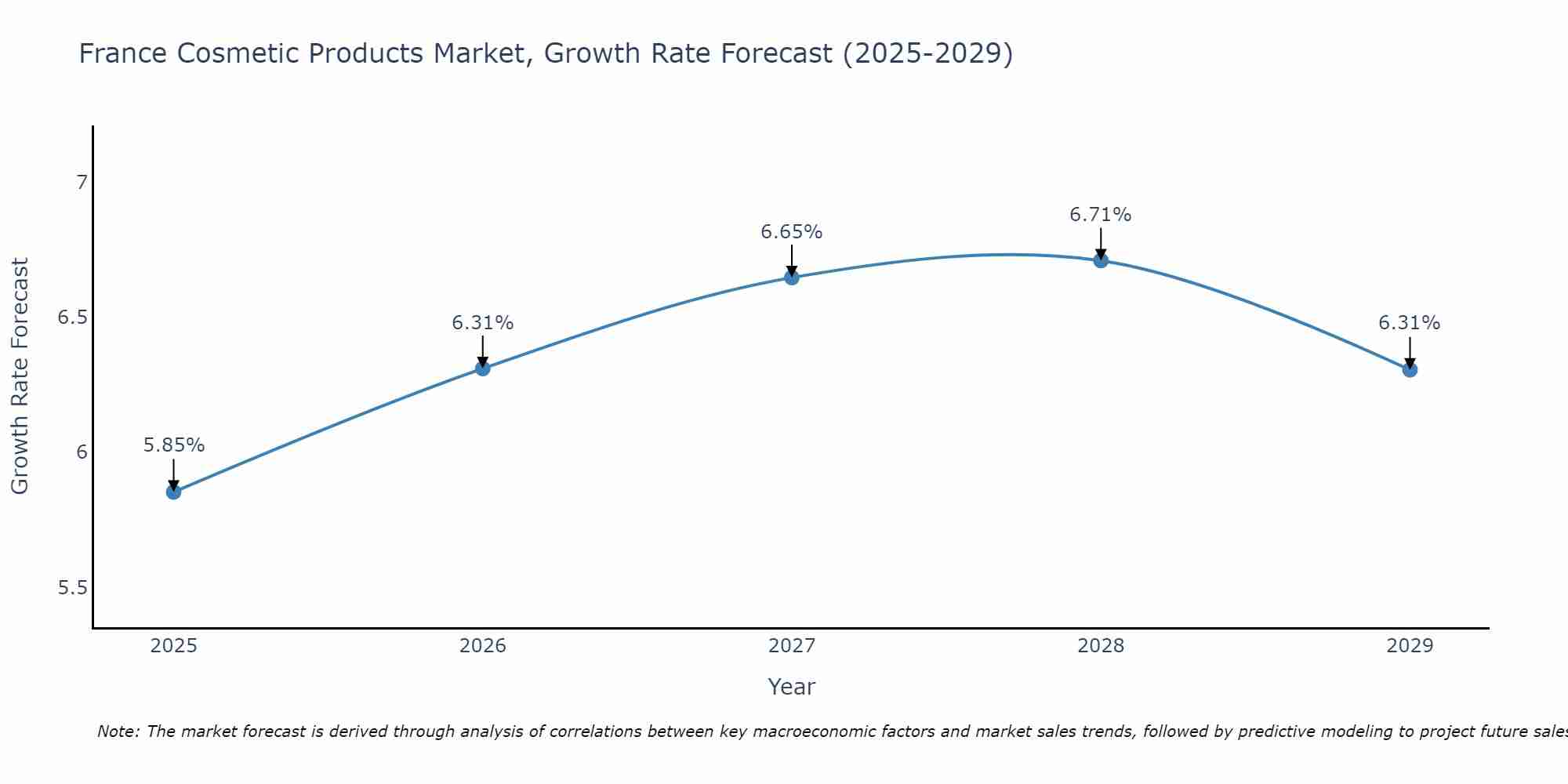 France Cosmetic Products Market Growth Rate